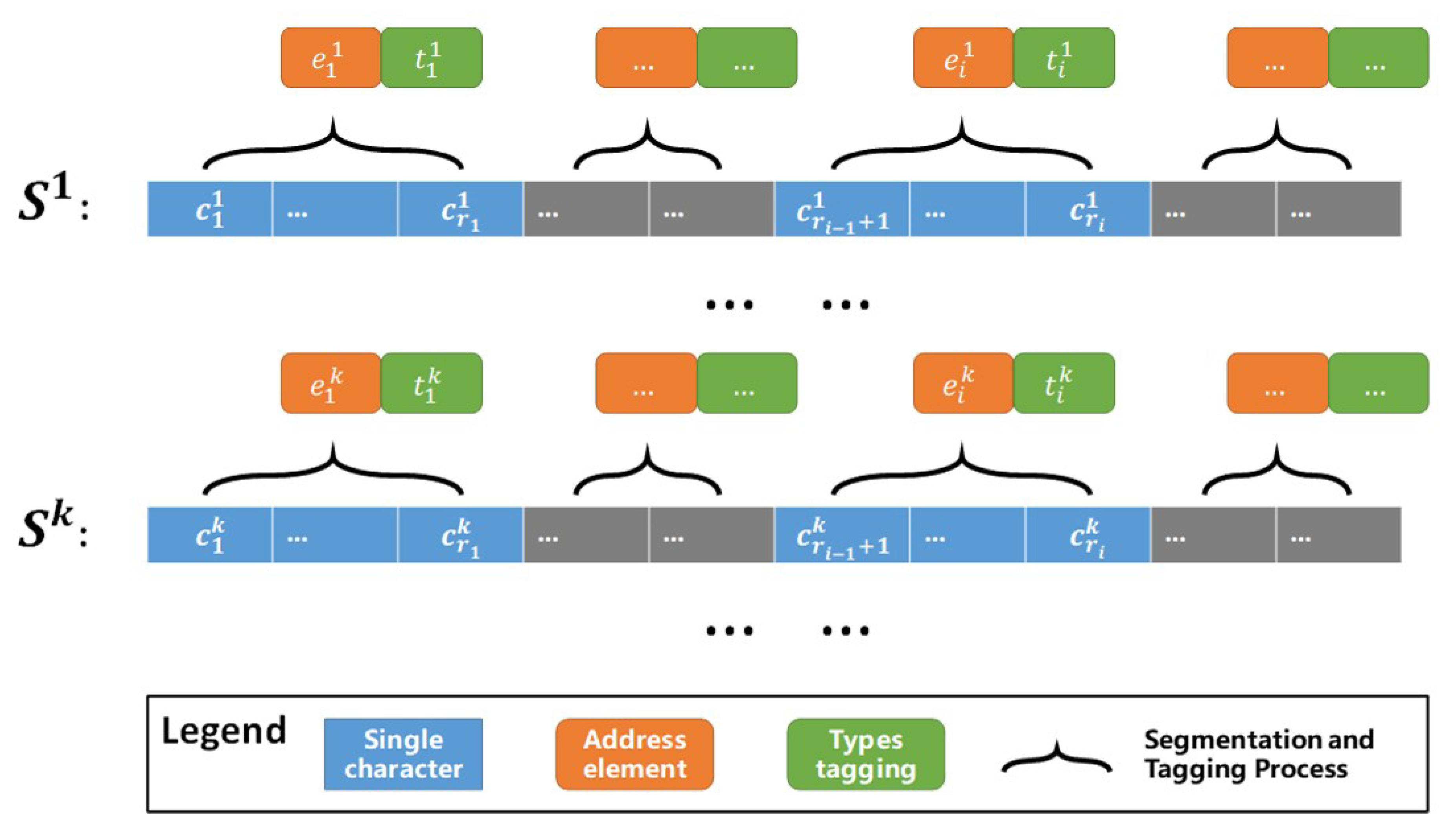 Ijgi Free Full Text Spatial Context Based Local Toponym Extraction And Chinese Textual Address Segmentation From Urban Poi Data Html