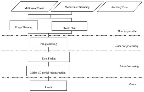 Ijgi Free Full Text Information Fusion For Cultural Heritage Three Dimensional Modeling Of Malay Cities Html