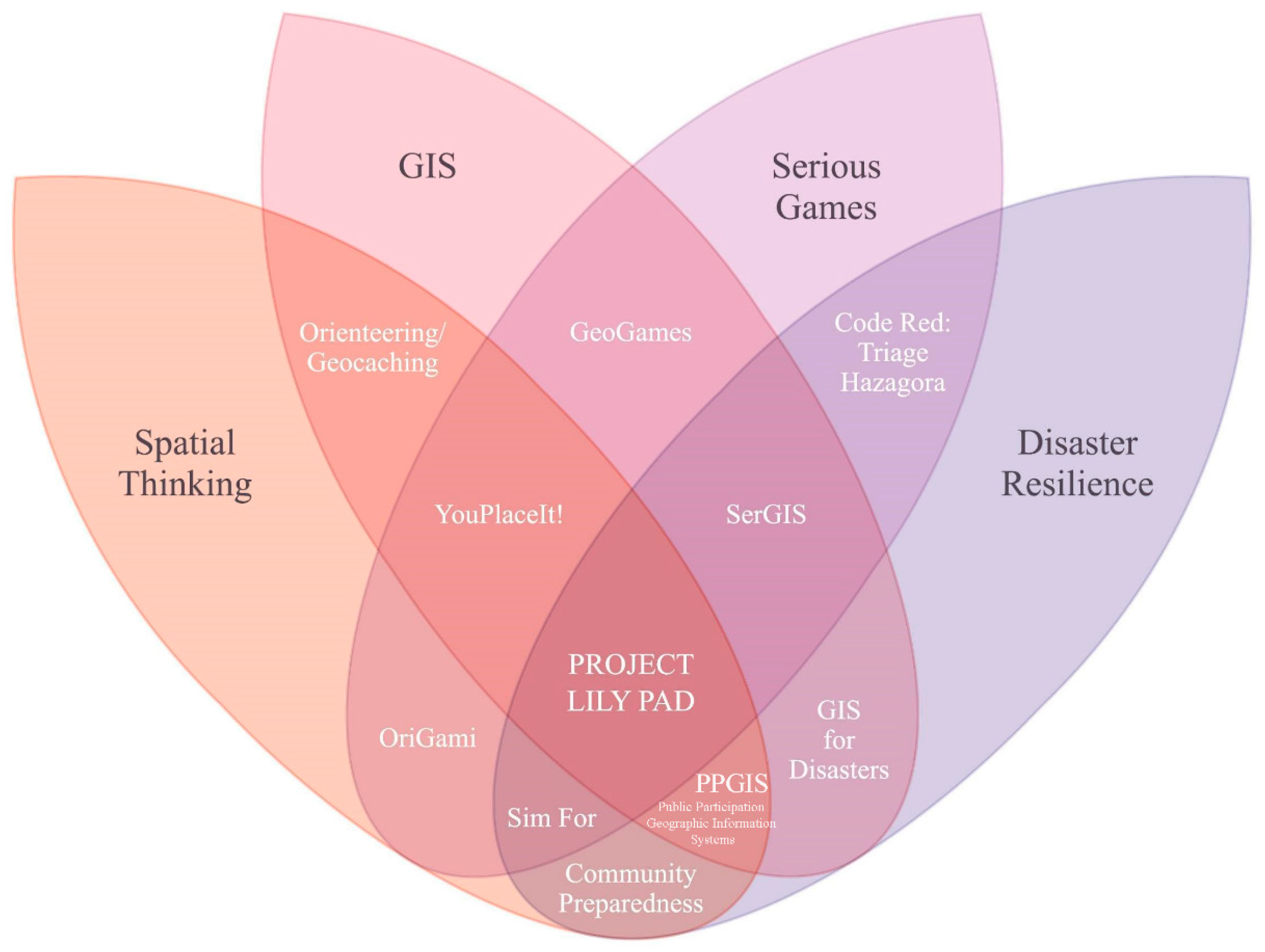 IJGI | Free Full-Text | Supporting Disaster Resilience Spatial Thinking  with Serious GeoGames: Project Lily Pad
