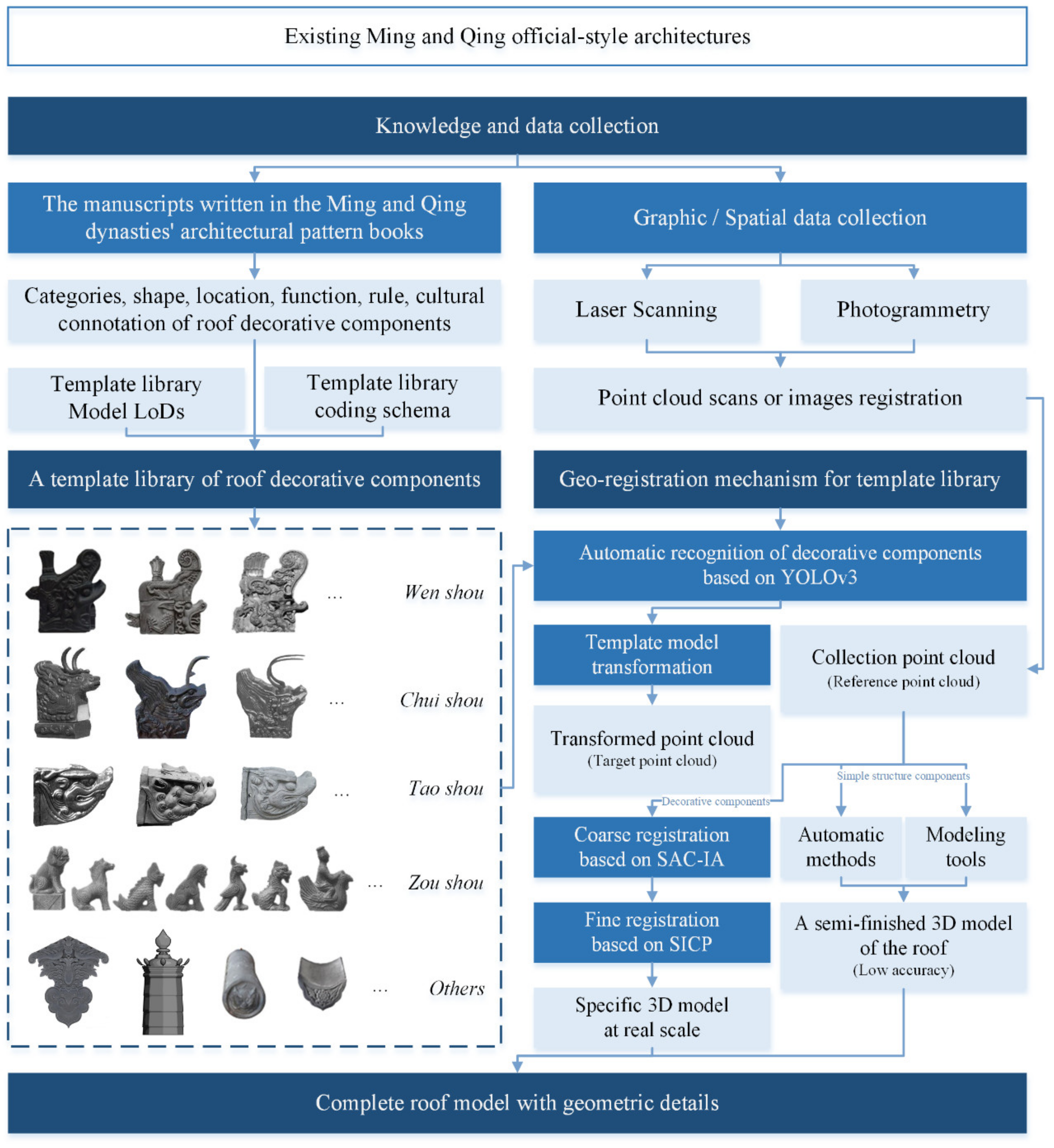 IJGI | Free Full-Text | A Method for 3D Reconstruction of the Ming 