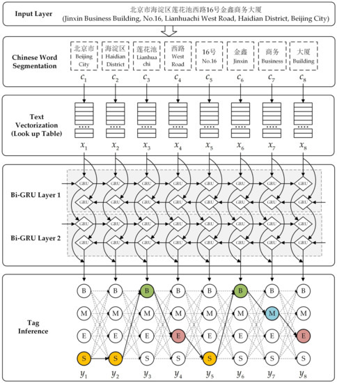 Ijgi Free Full Text Bidirectional Gated Recurrent Unit Neural Work For Chinese Address Element Segmentation Html