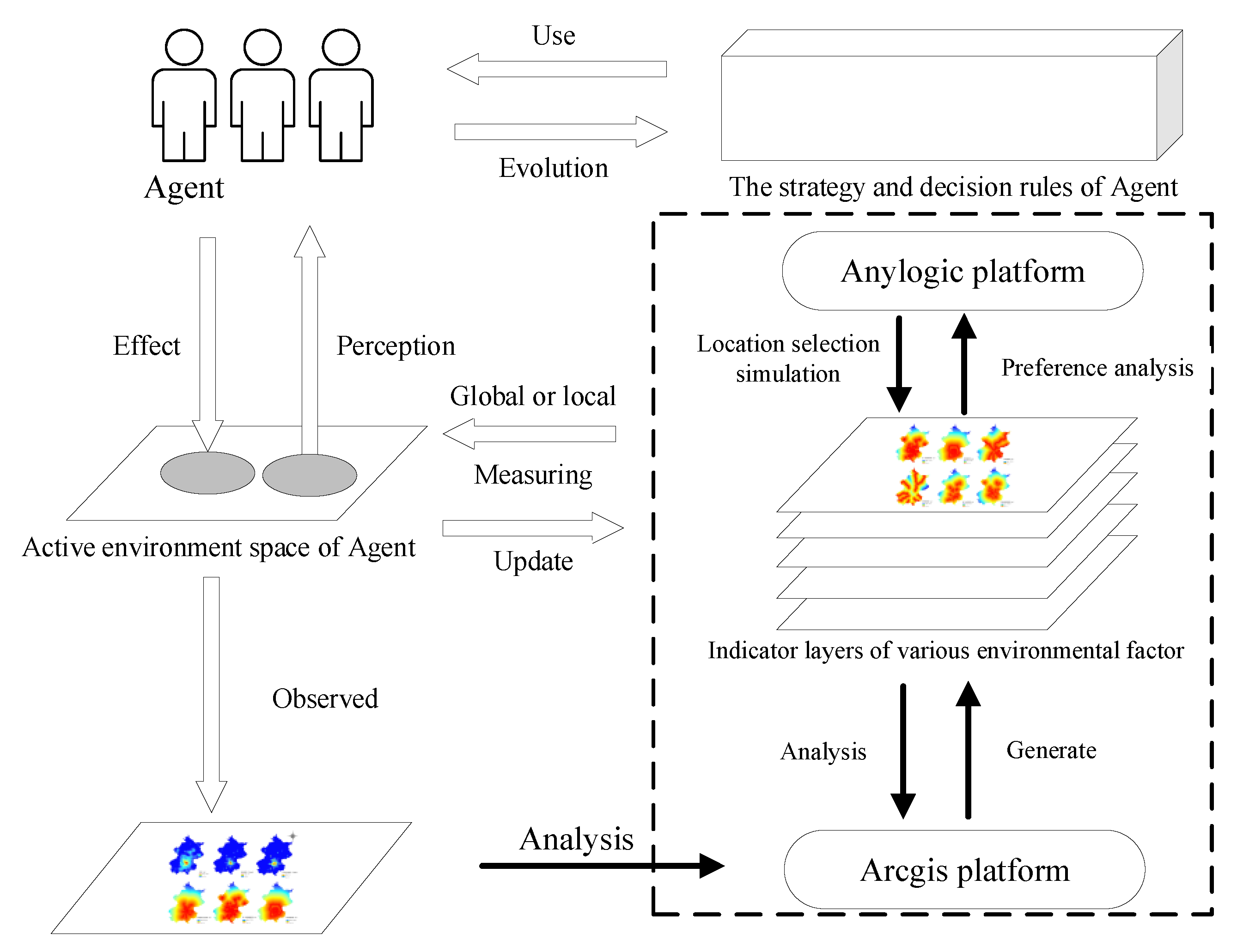 Simulation methods. Symbiosis spatial Composition.