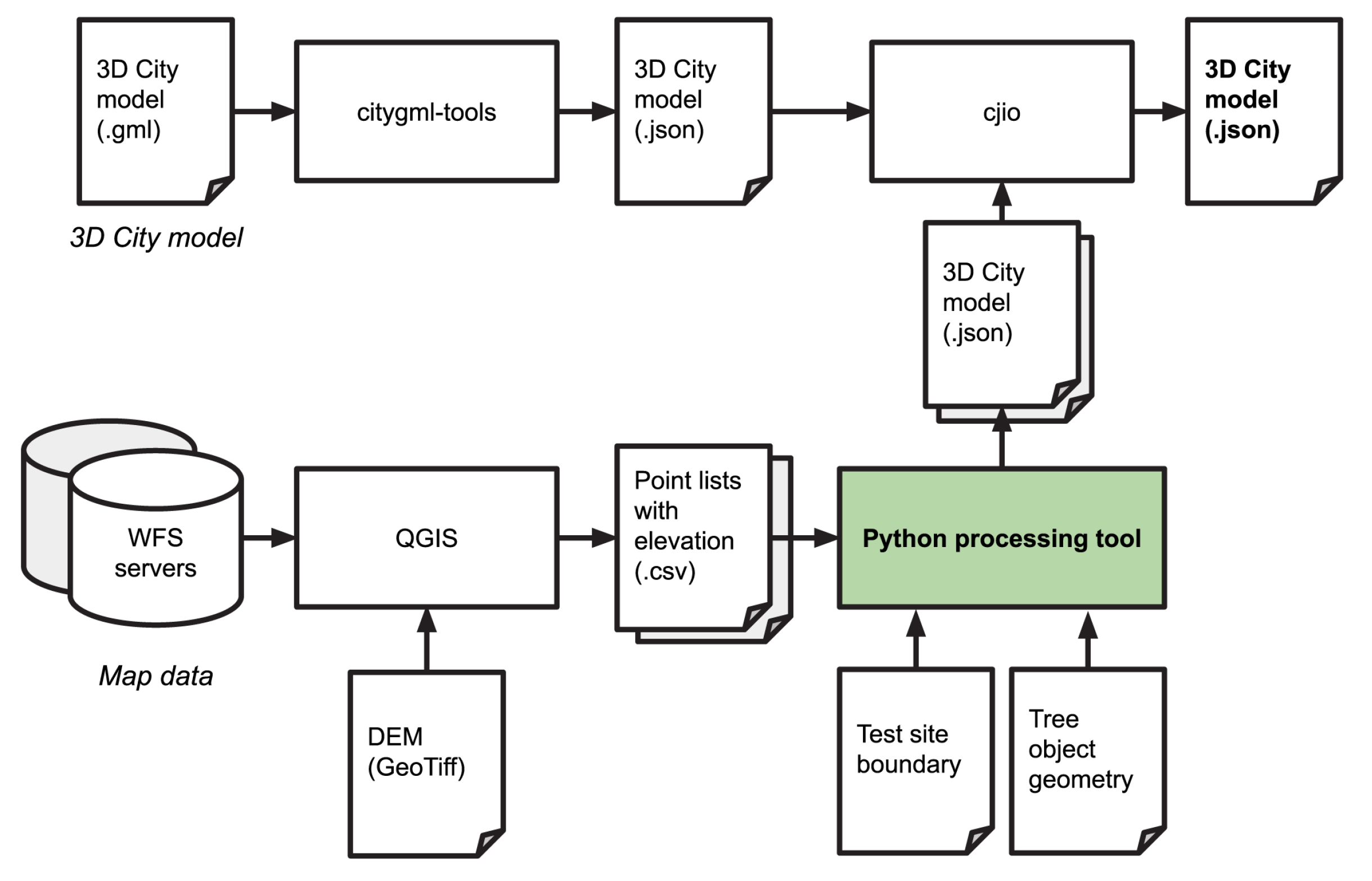 Integrating processes. Near real time.