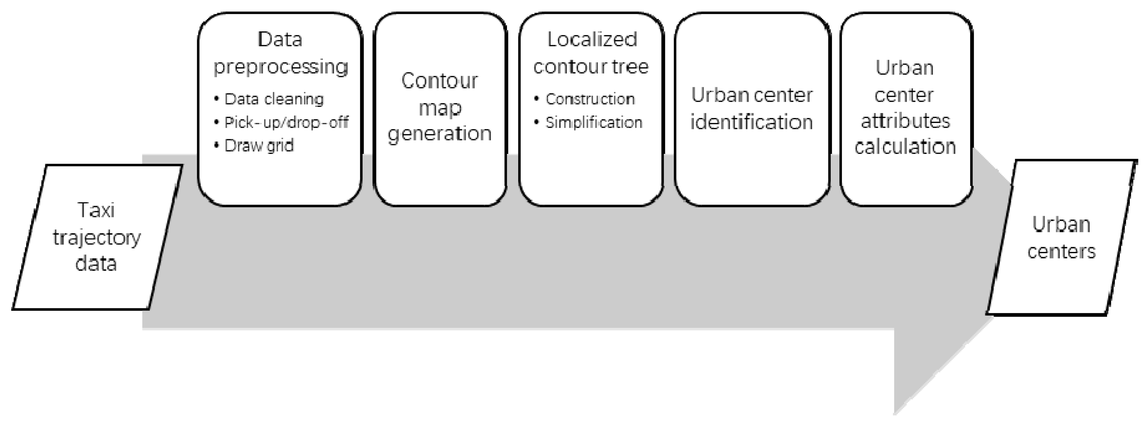 IJGI | Free Full-Text | Detecting and Analyzing Urban Centers