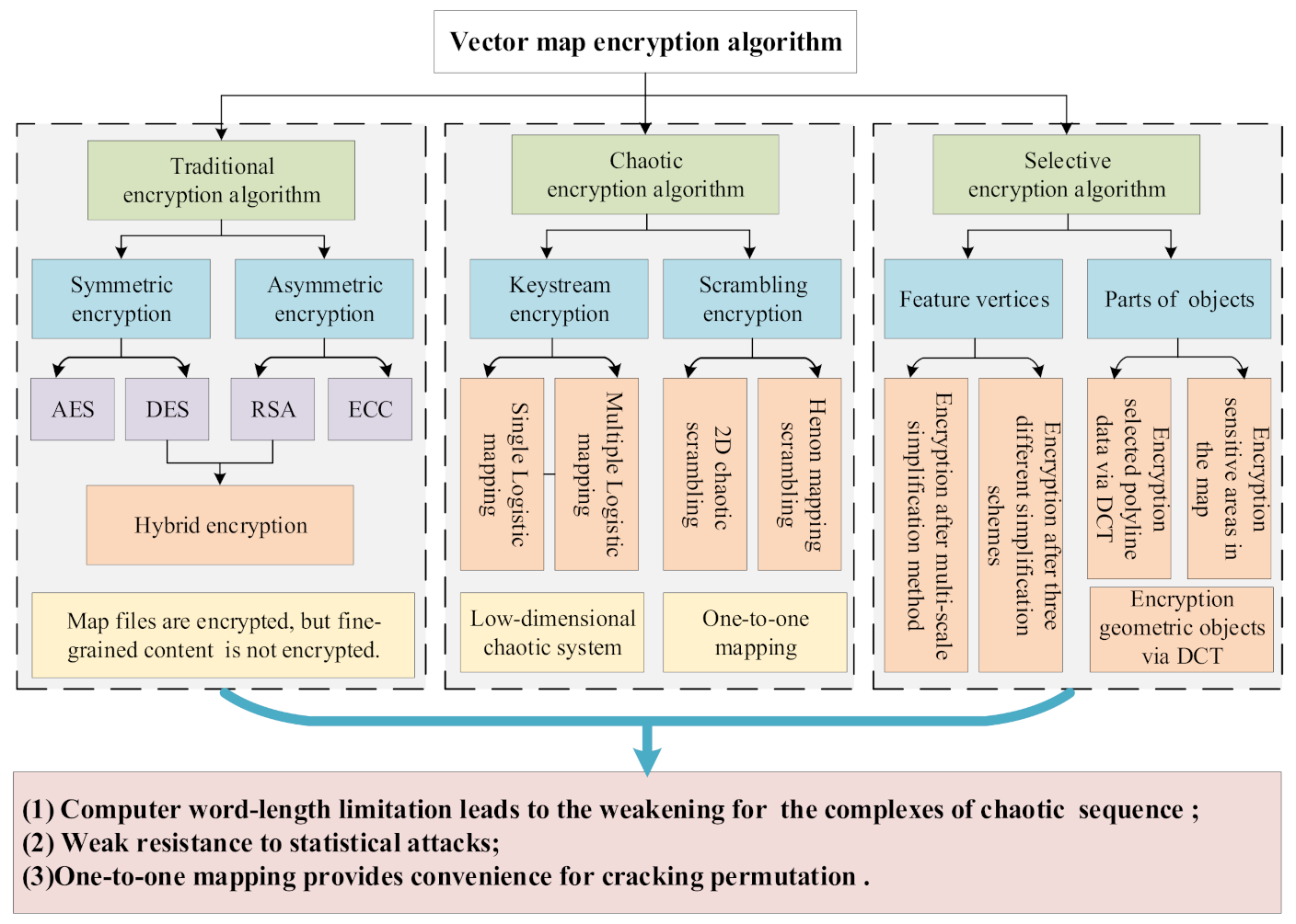 IJGI | Free Full-Text | Vector Map Encryption Algorithm Based on Double  Random Position Permutation Strategy