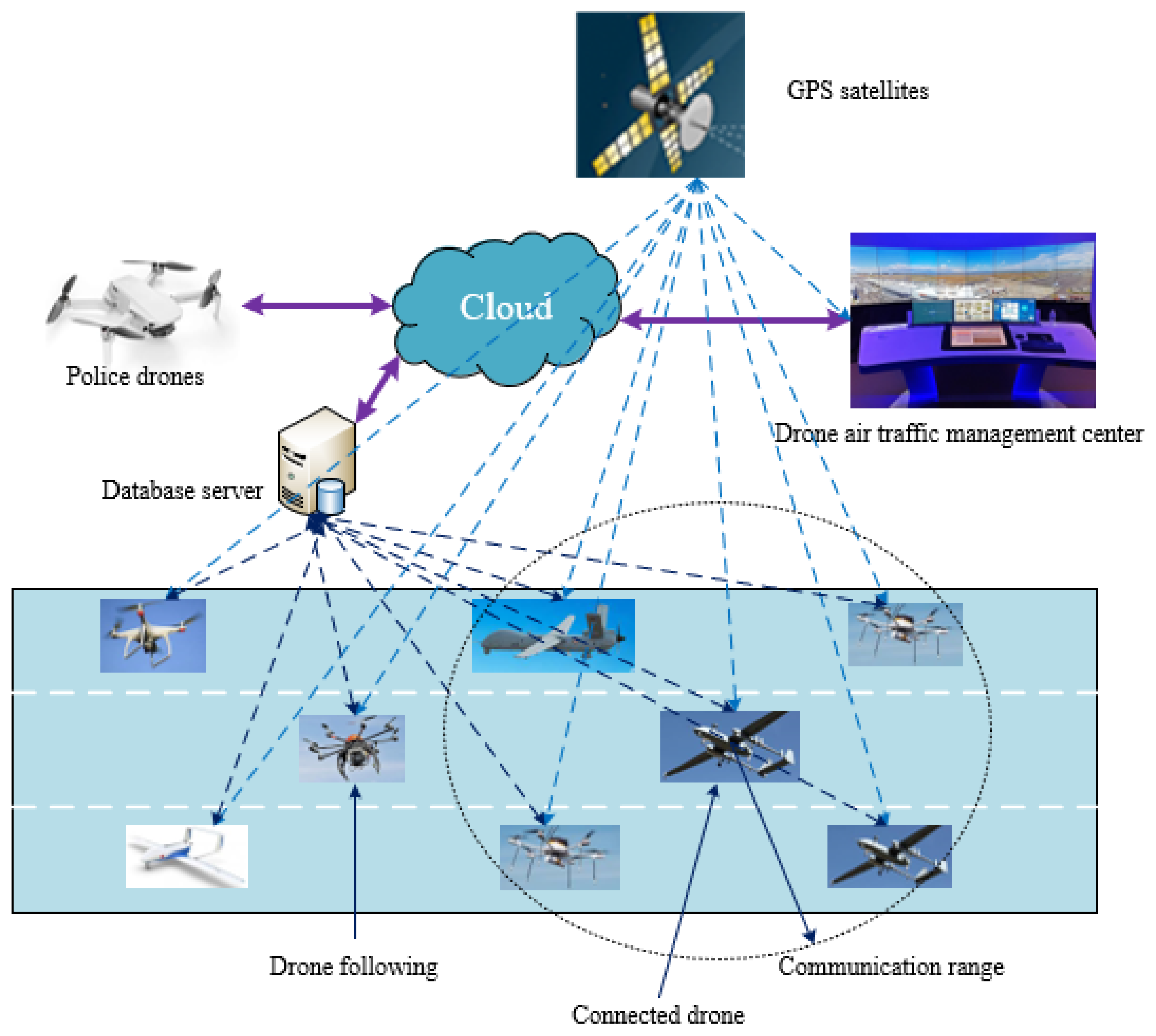 IJGI | Free Full-Text | Autonomous Flight Trajectory Control System for  Drones in Smart City Traffic Management