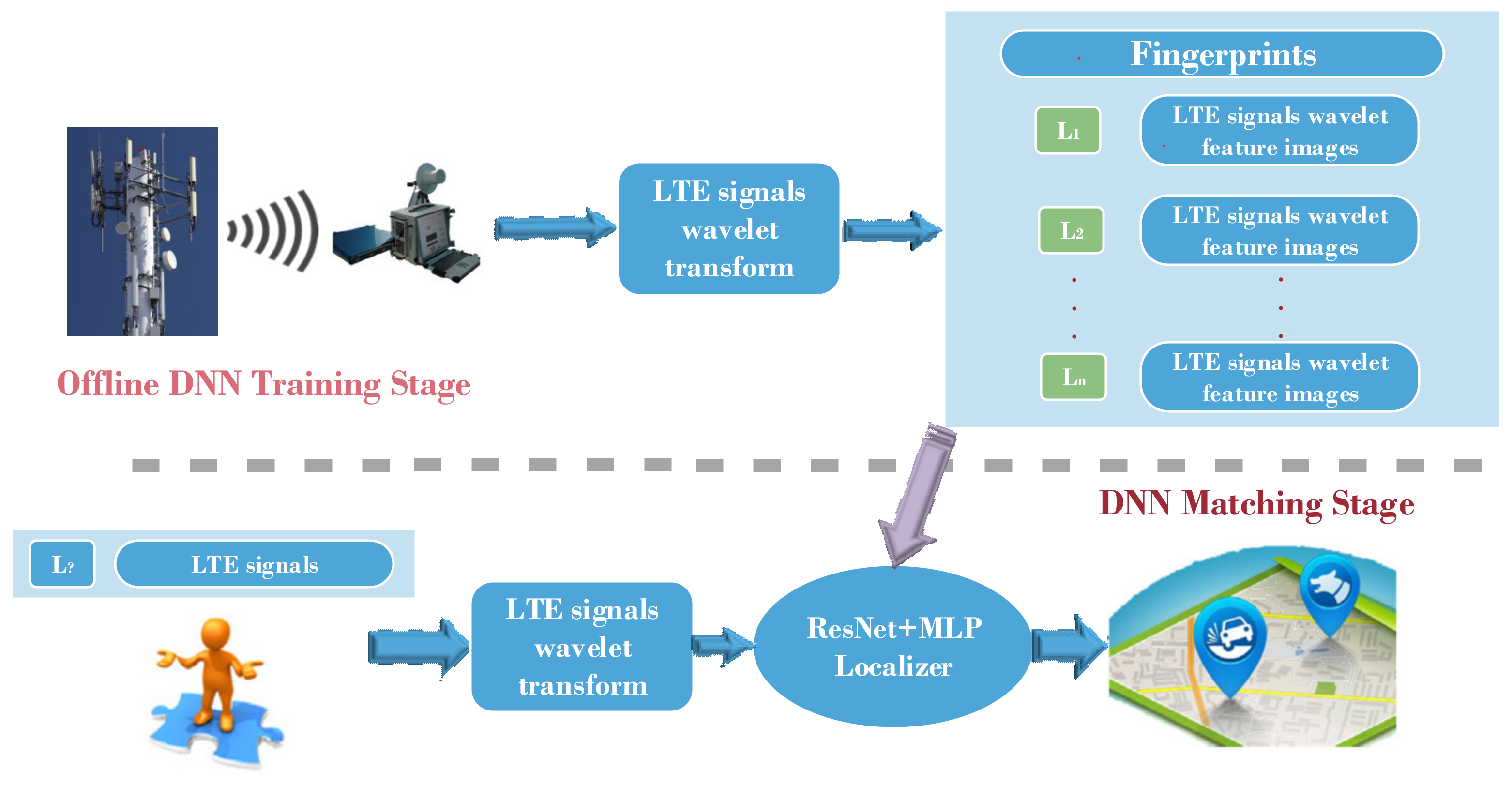 IJGI | Free Full-Text | A Wireless Fingerprint Positioning Method Based on  Wavelet Transform and Deep Learning