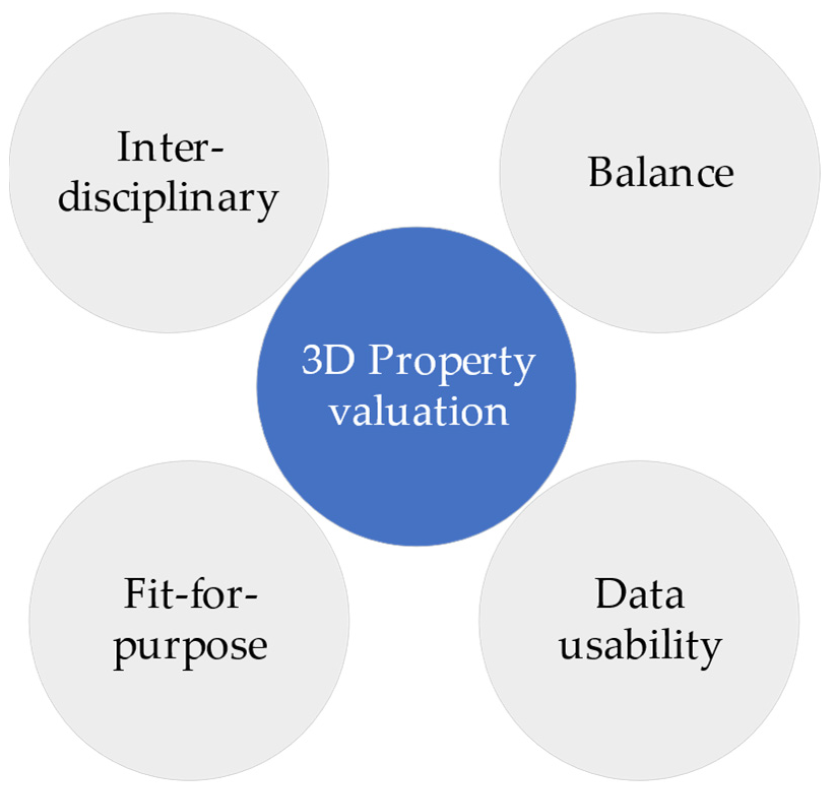 IJGI | Free Full-Text | Toward 3D Property Valuation—A 