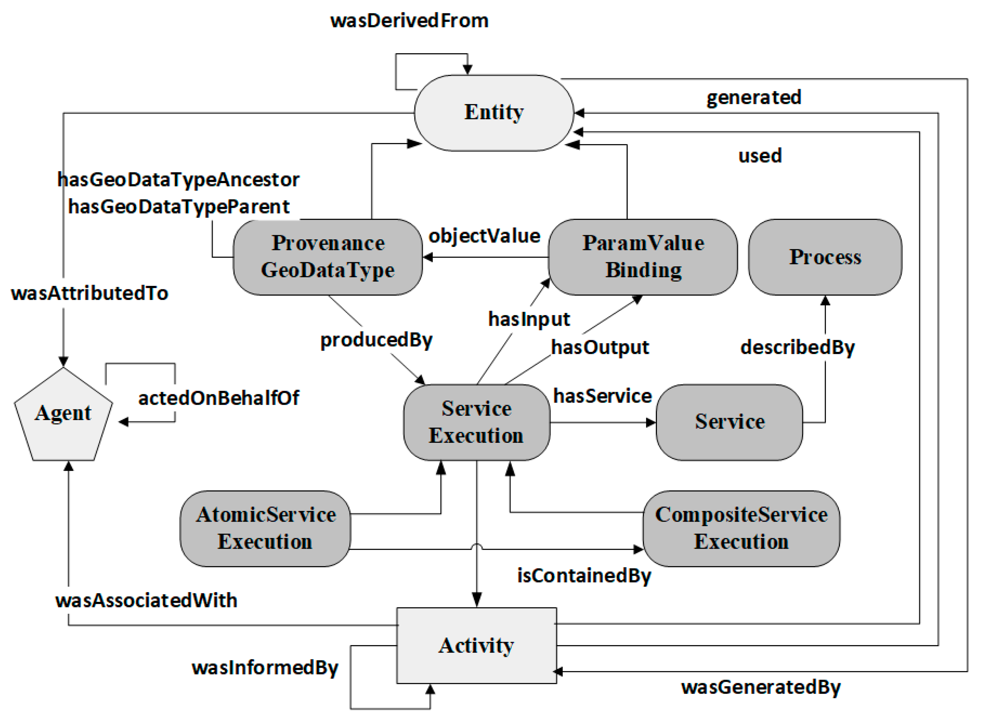 IJGI | Free Full-Text | Provenance in GIServices: A Semantic Web Approach