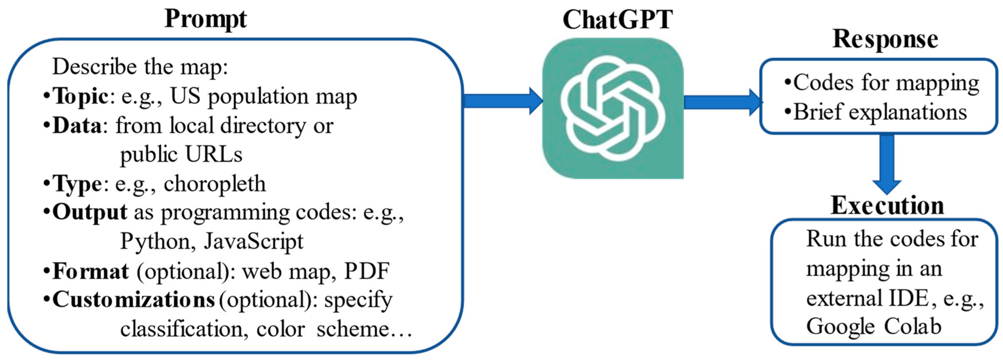 Experimenting with using ChatGPT as a simulation application