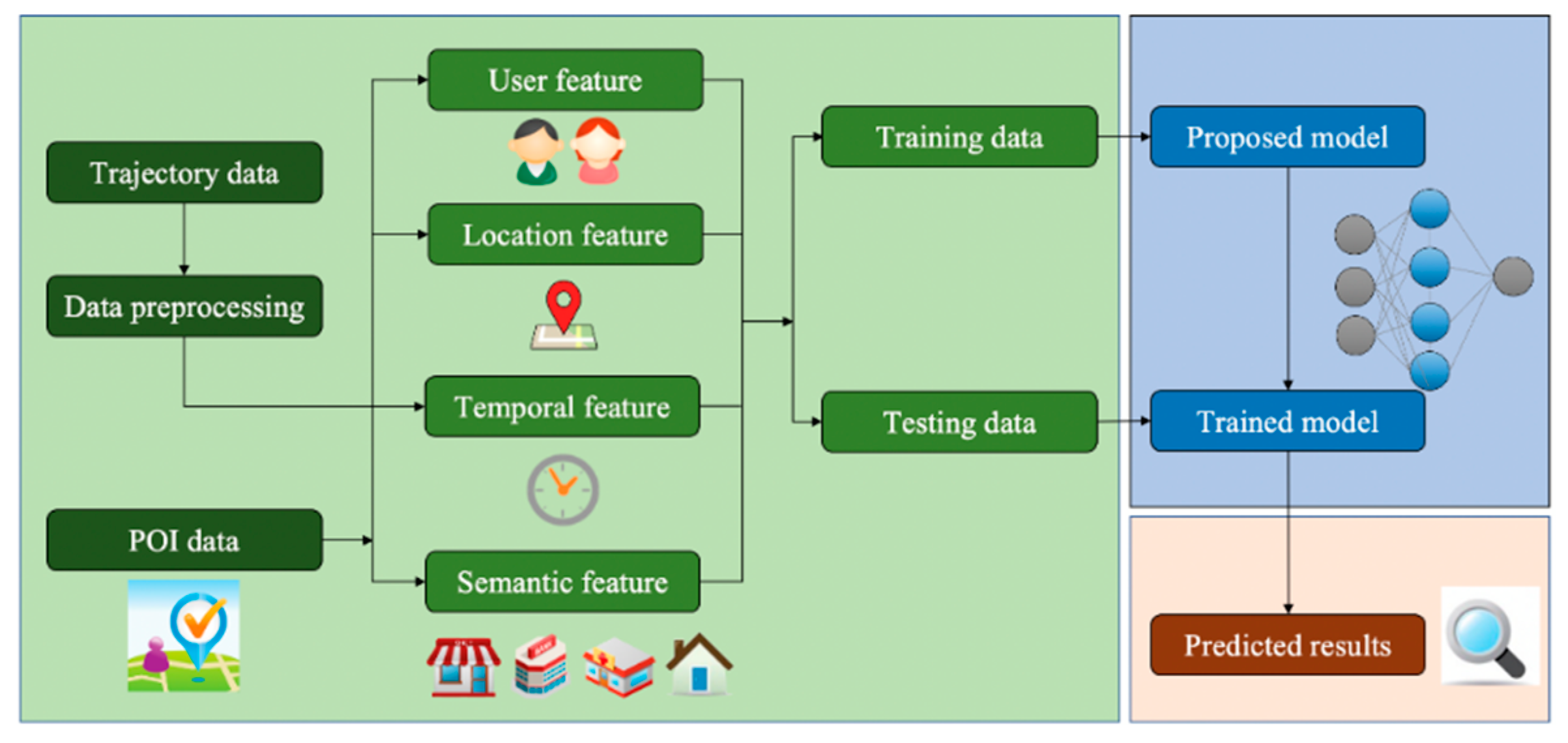 Location prediction hot sale machine learning