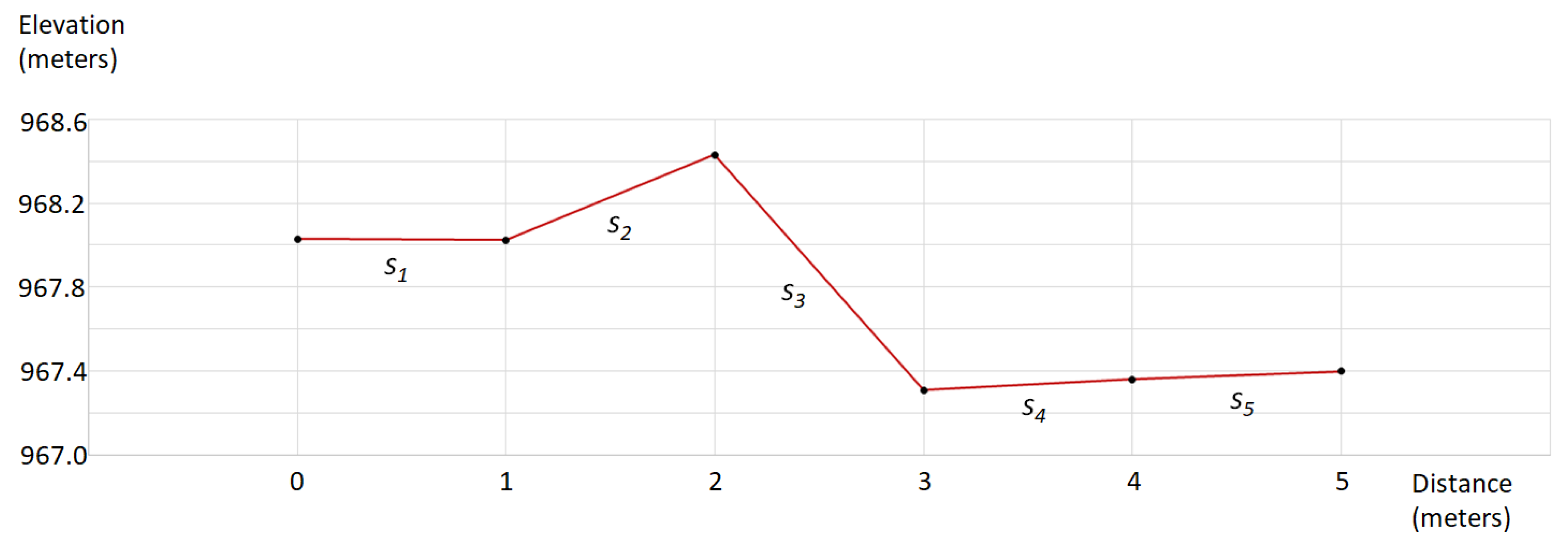 Figure B 12: Definition of horizontal berm width B, vertical