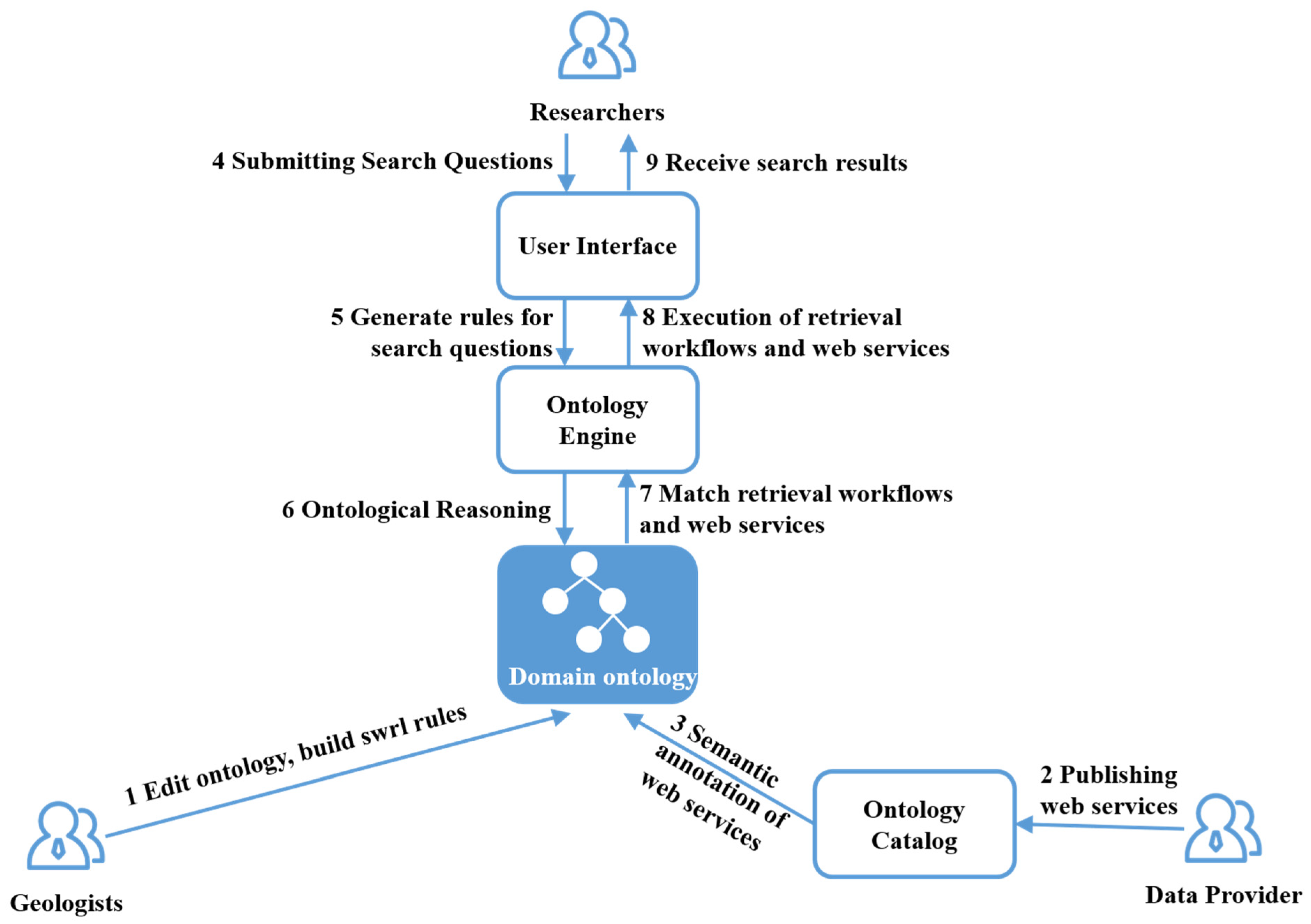 Human Interface of our Lucene based search engine that uses segments