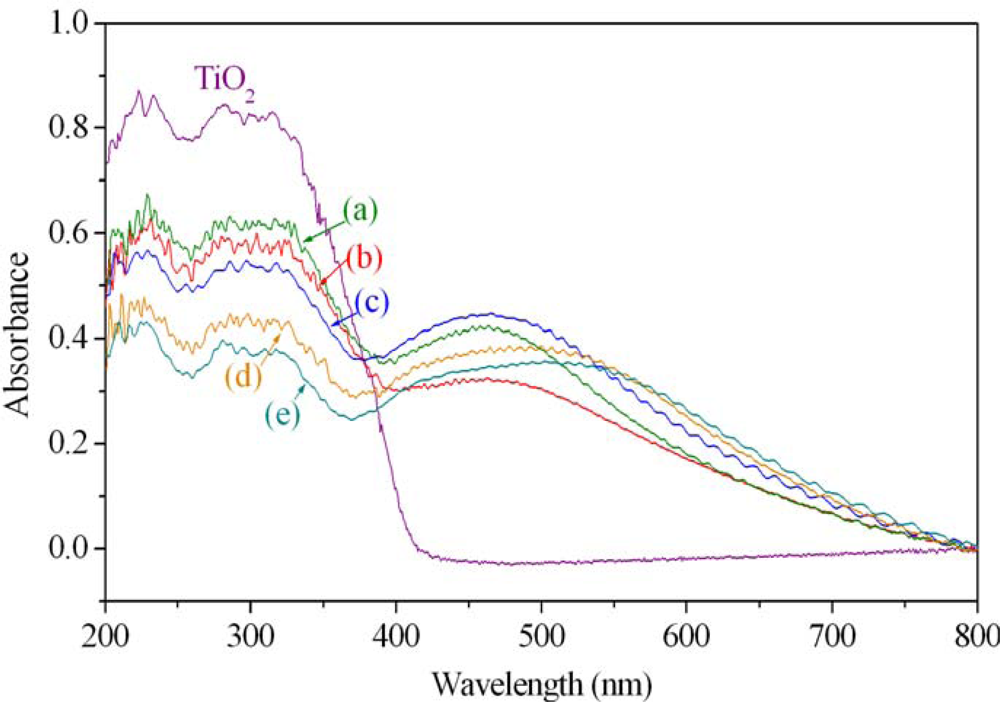absorption spectra of tio2 nanoparticles