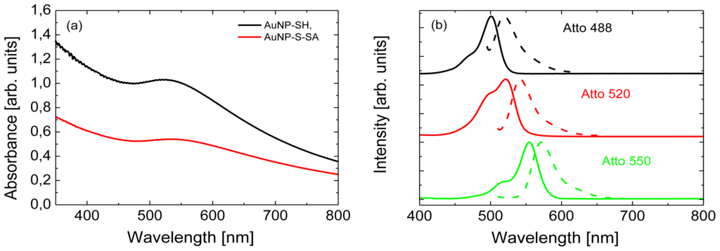 a) The time-resolved binding energy spectrum of NMM obtained upon