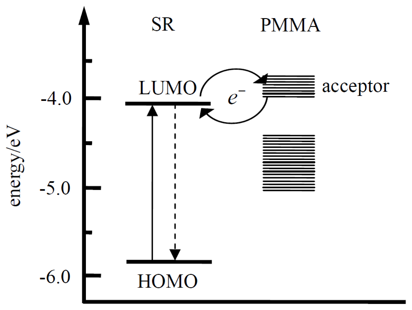 Lunin homo mode. Энергия Lumo homo. Lumo и homo уровни. База коллектор акцептор. Акцептор (физика).