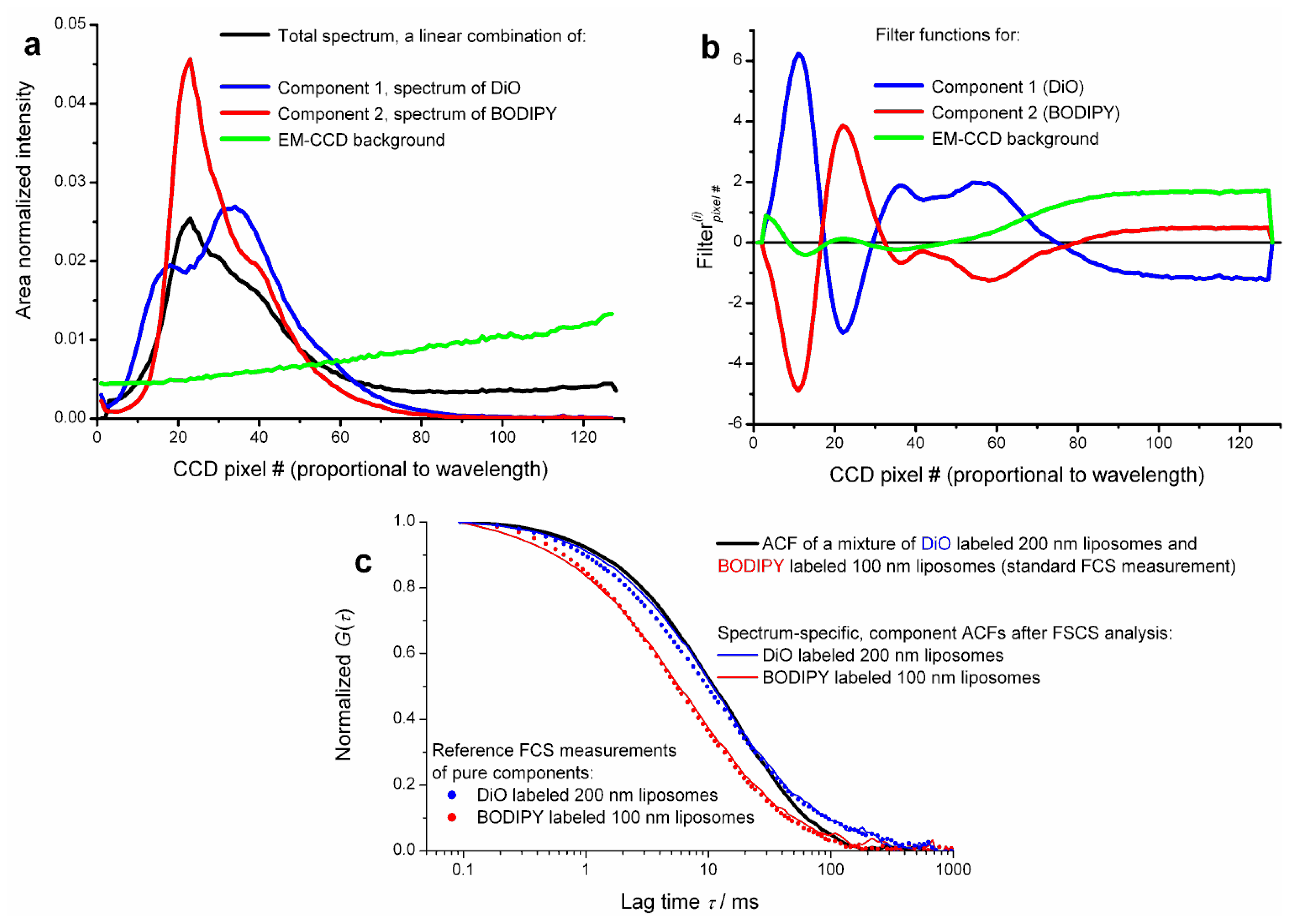 Функция фильтр. Fluorescence Spectroscopy. Chlorhexidine Fluorescence Spectroscopy. Fluorescence Spectroscopy scheme. Pyrimidine Fluorescence Analysis Spectra.