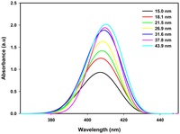 Ijms Free Full Text Size Controlled And Optical Properties Of Monodispersed Silver Nanoparticles Synthesized By The Radiolytic Reduction Method Html