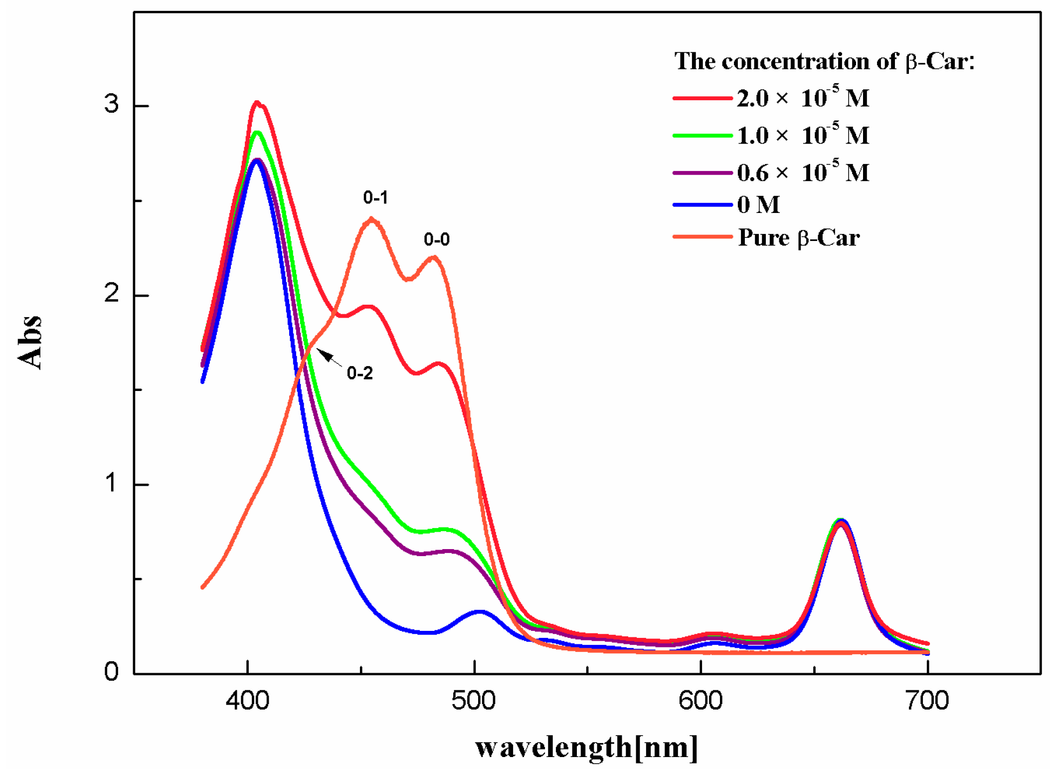 absorption spectra of chlorophyll a