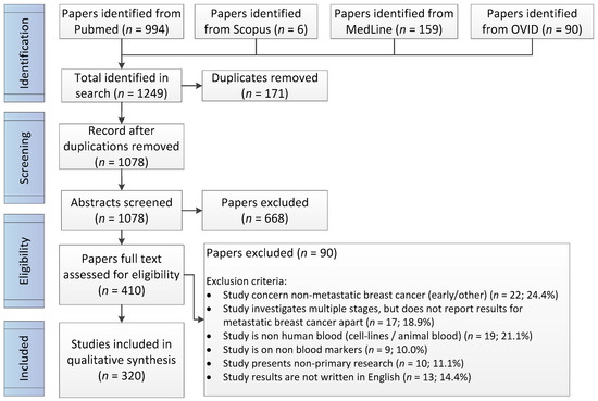 IJMS | Free Full-Text | Detecting Blood-Based Biomarkers in Metastatic  Breast Cancer: A Systematic Review of Their Current Status and Clinical  Utility