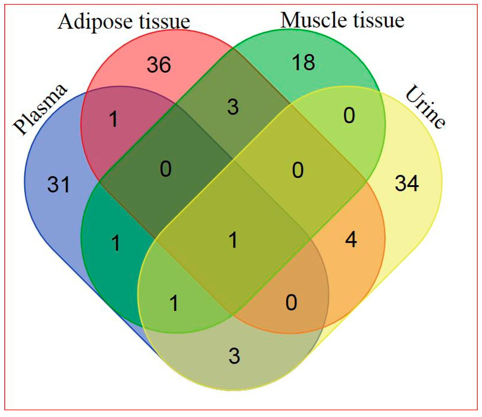 IJMS | Free Full-Text | Comprehensive Metabolomic Analysis in Blood, Urine,  Fat, and Muscle in Men with Metabolic Syndrome: A Randomized,  Placebo-Controlled Clinical Trial on the Effects of Resveratrol after Four  Months'