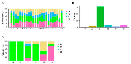 IJMS | Free Full-Text | Integrative RNA- And MiRNA-Profile Analysis ...