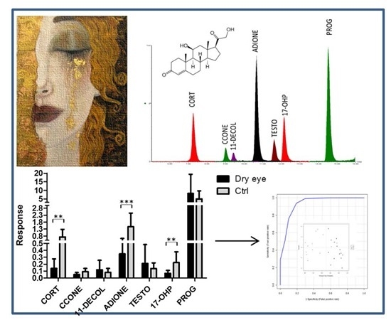 IJMS | Free Full-Text | Tear Film Steroid Profiling in Dry Eye Disease by  Liquid Chromatography Tandem Mass Spectrometry | HTML