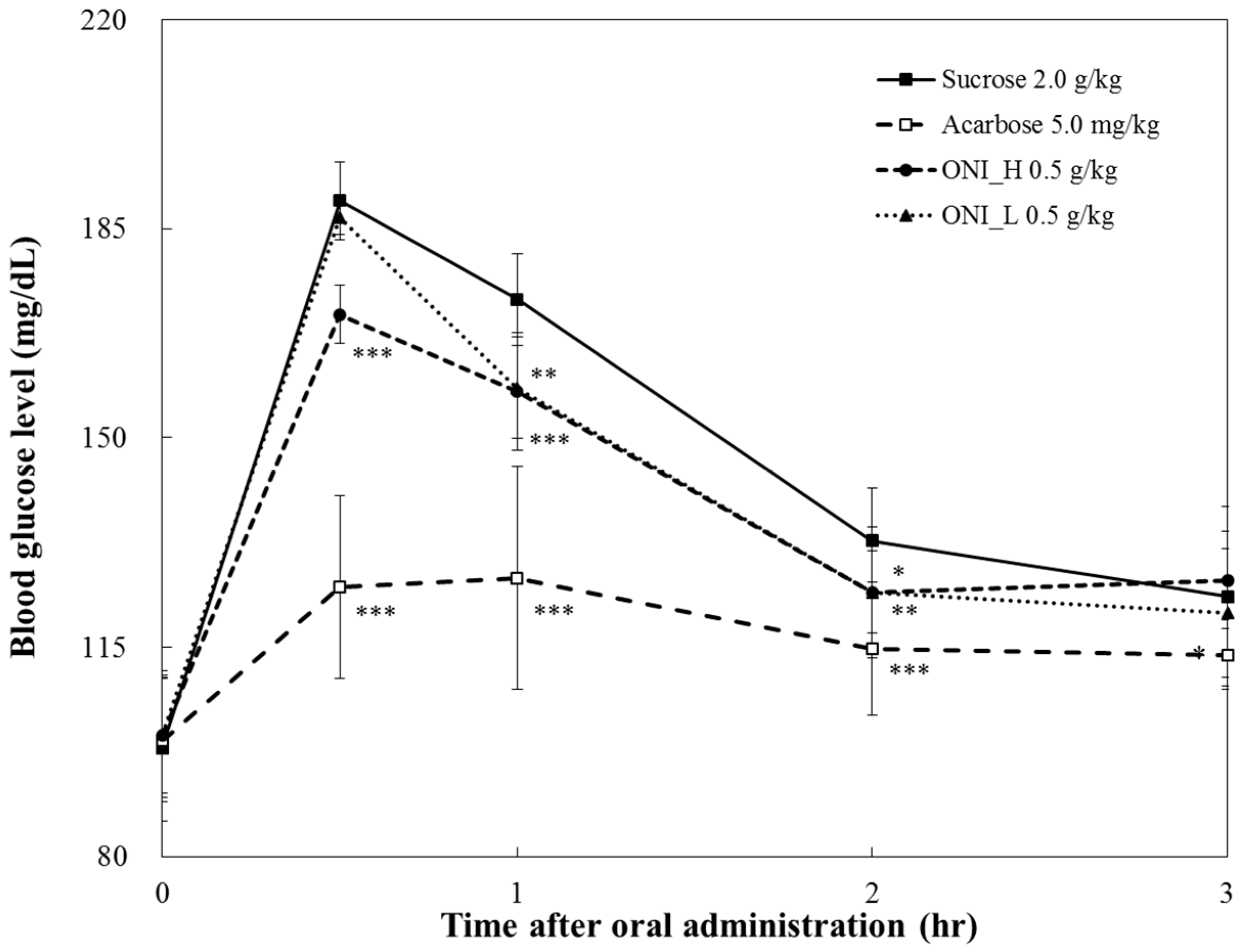 Ijms Free Full Text Calorie Restriction Effect Of Heat Processed Onion Extract Oni Using In Vitro And In Vivo Animal Models Html