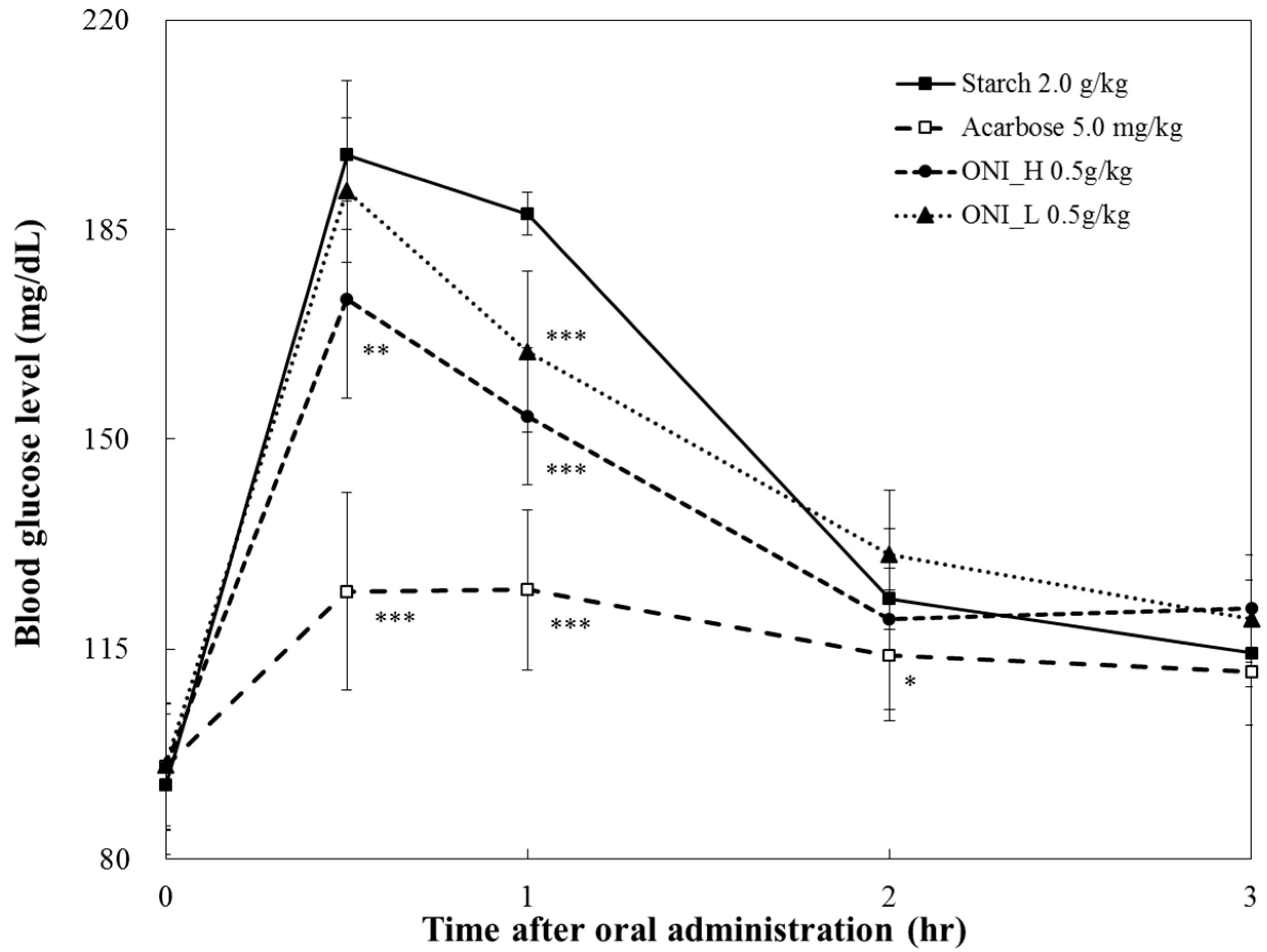 Ijms Free Full Text Calorie Restriction Effect Of Heat Processed Onion Extract Oni Using In Vitro And In Vivo Animal Models Html