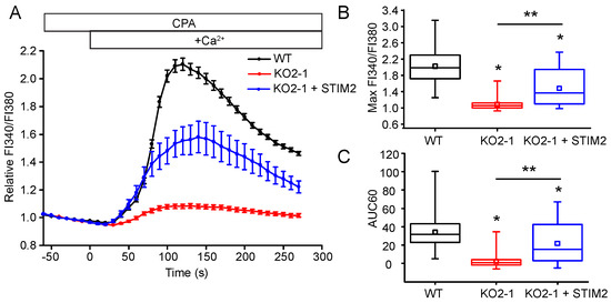 RGS10 physically and functionally interacts with STIM2 and requires  store-operated calcium entry to regulate pro-inflammatory gene expression  in microglia - ScienceDirect