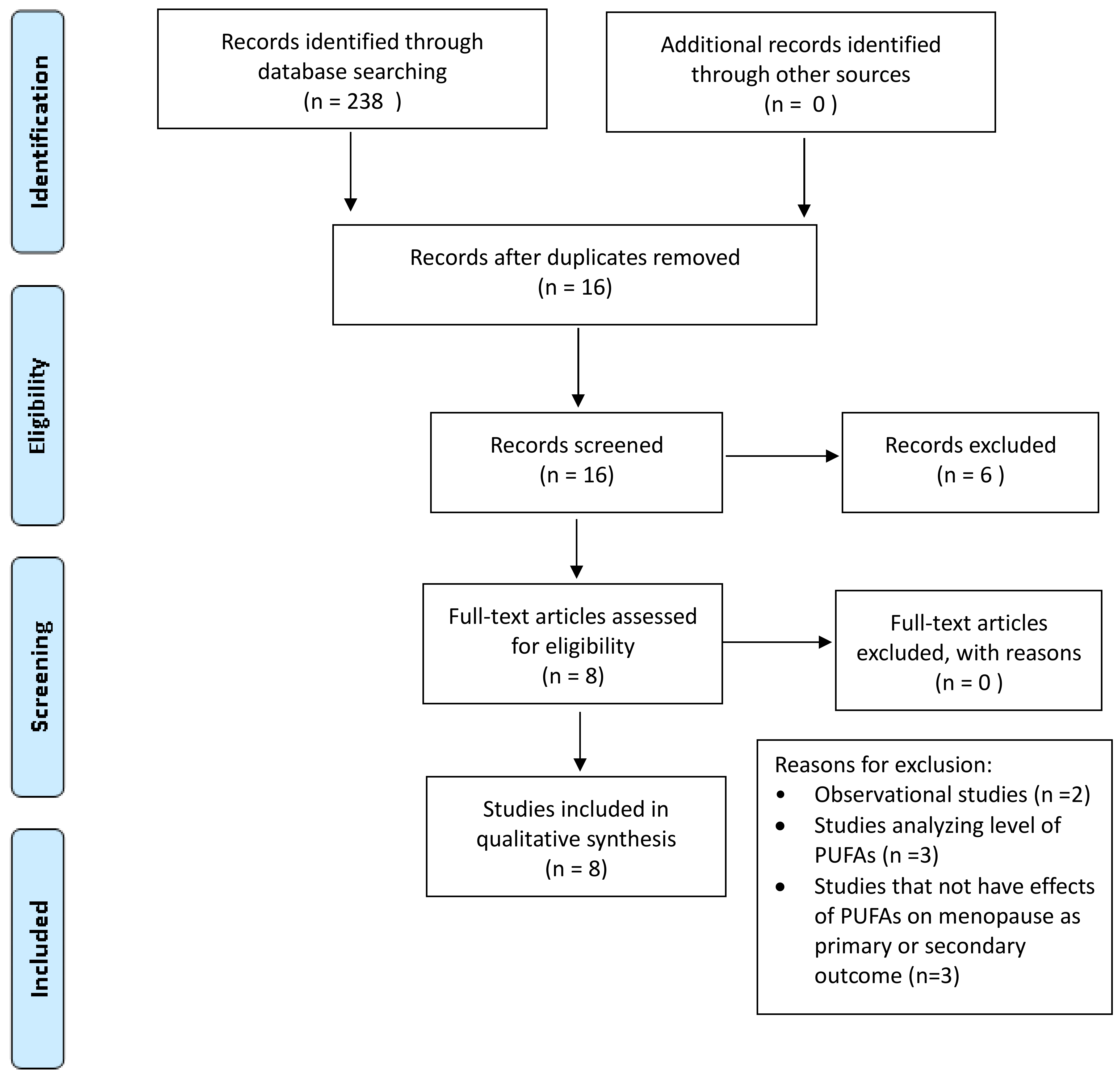 Menopausal Transition (Perimenopause)