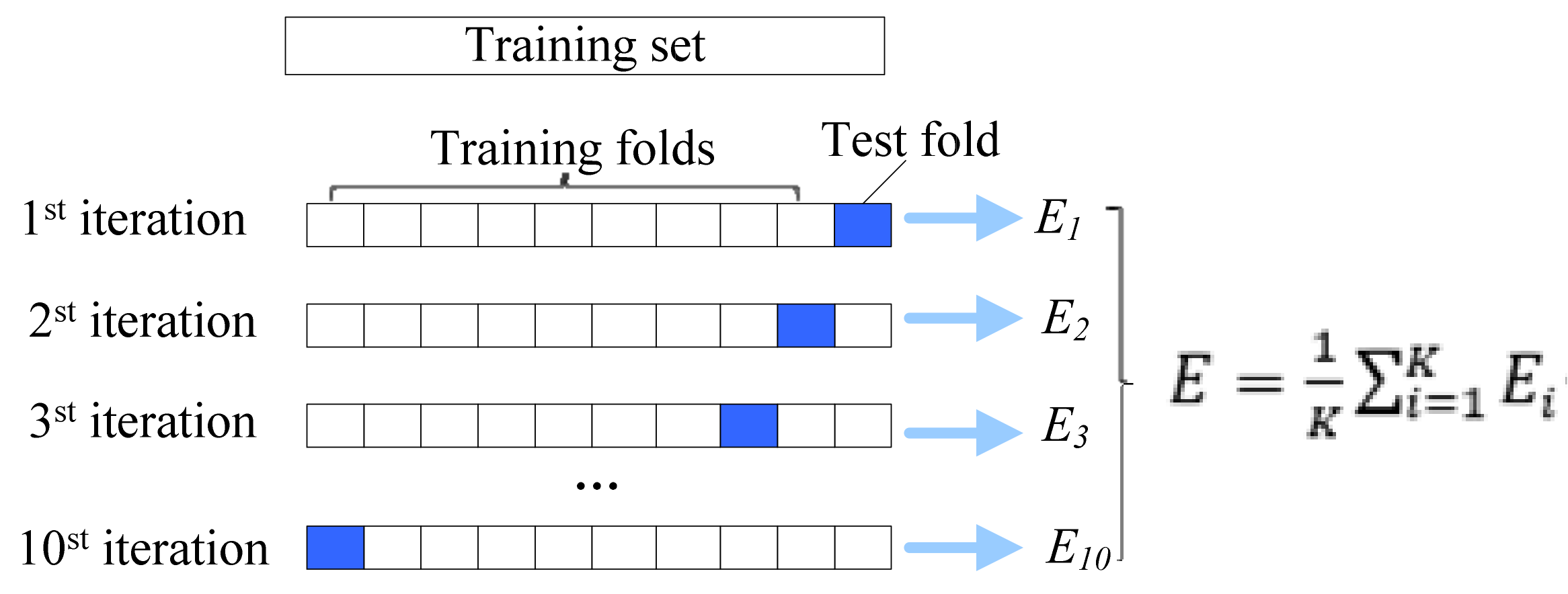 Кросс валидация модели. K-Fold кросс-валидация. K Fold Cross validation. Кросс валидация применяется. Кросс-валидация в машинном обучении.