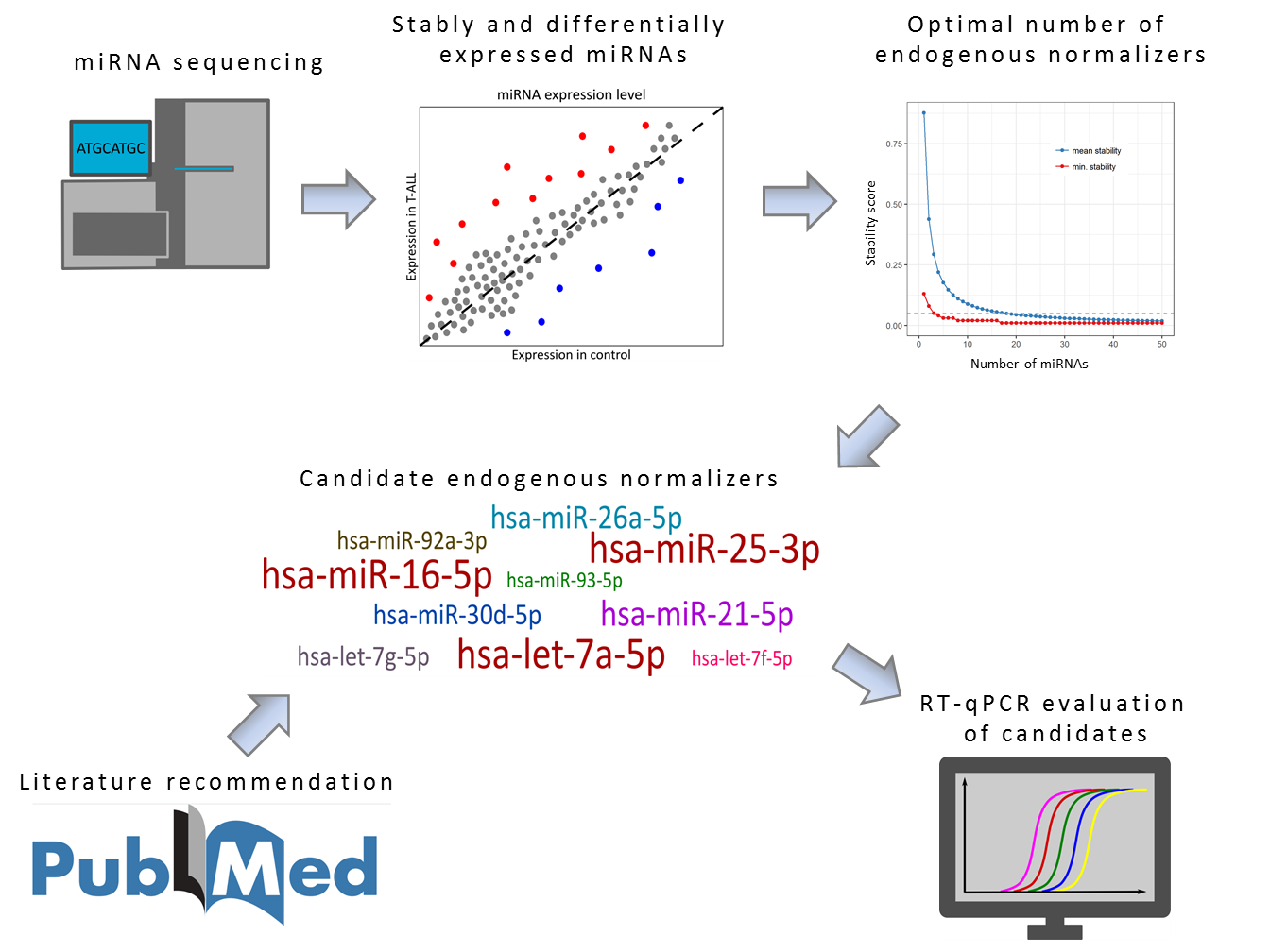 Ijms Free Full Text Identification Of Endogenous Control Mirnas For Rt Qpcr In T Cell Acute Lymphoblastic Leukemia