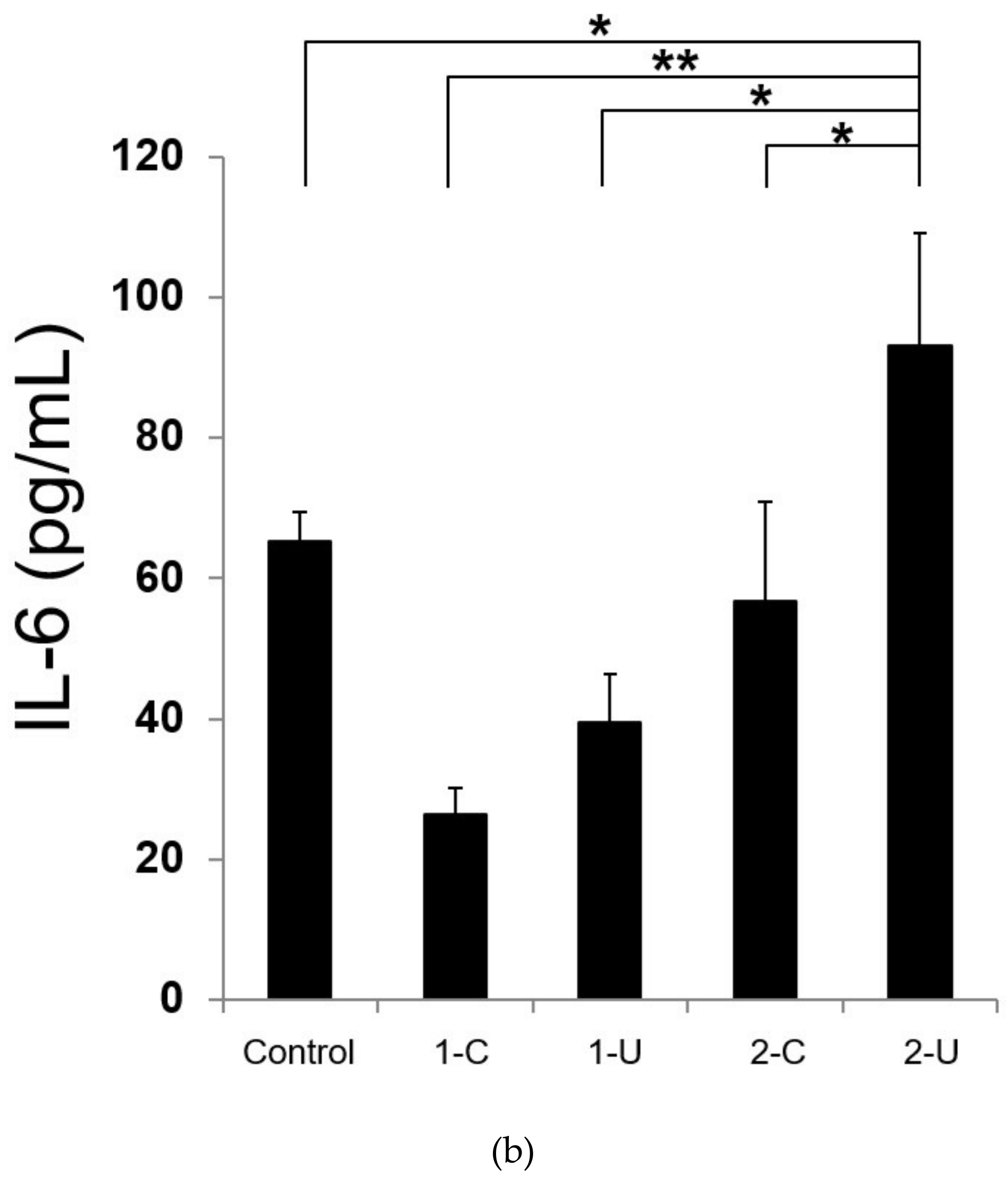 IJMS | Free Full-Text | Secondary Unconjugated Bile Acids Induce