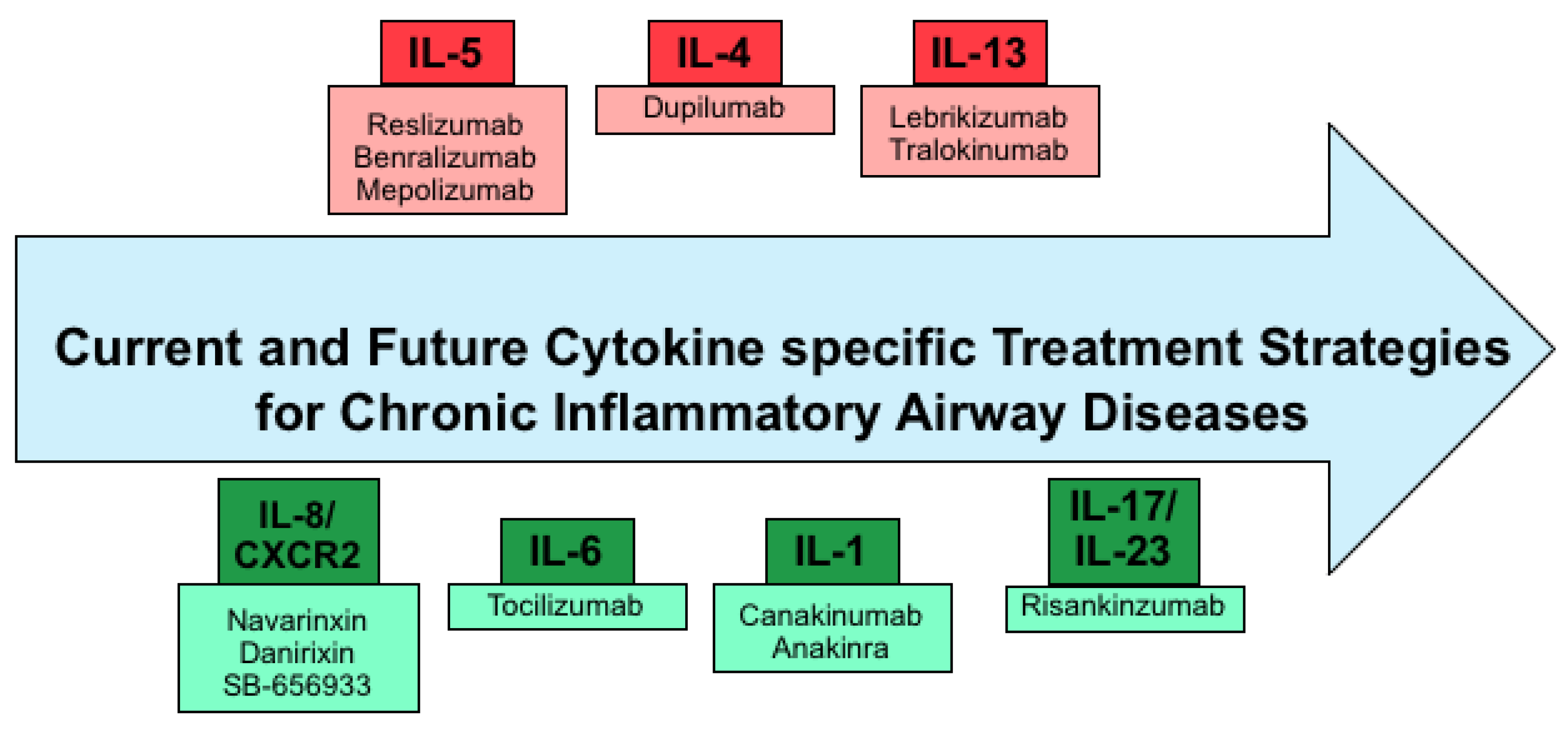 IJMS Free Full Text Targeting Cytokines As Evolving Treatment Strategies In Chronic