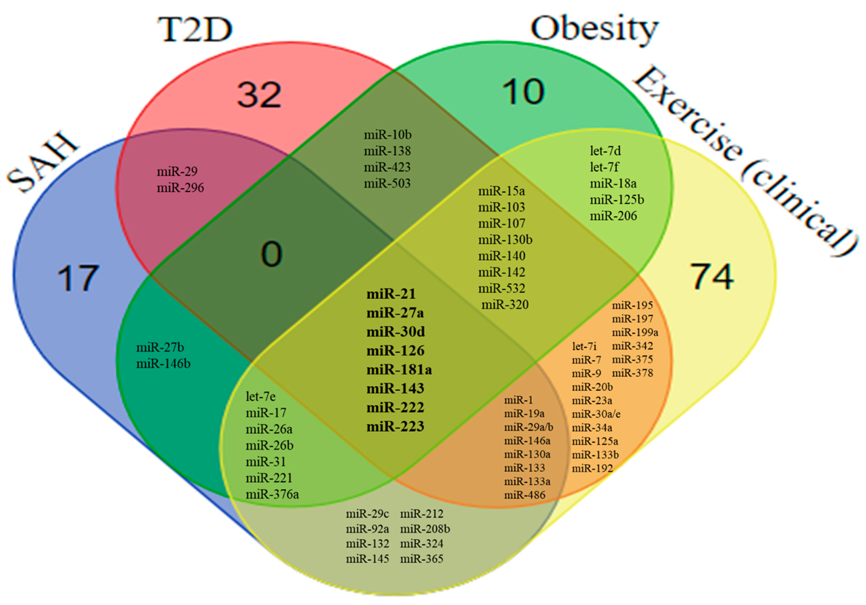 Ijms Free Full Text Exercise Training Induced Changes In Micrornas Beneficial Regulatory Effects In Hypertension Type 2 Diabetes And Obesity Html