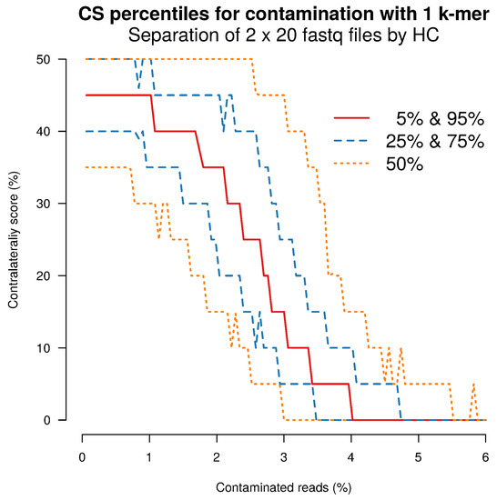 Ijms Free Full Text Hierarchical Clustering Of Dna K Mer Counts In Rnaseq Fastq Files