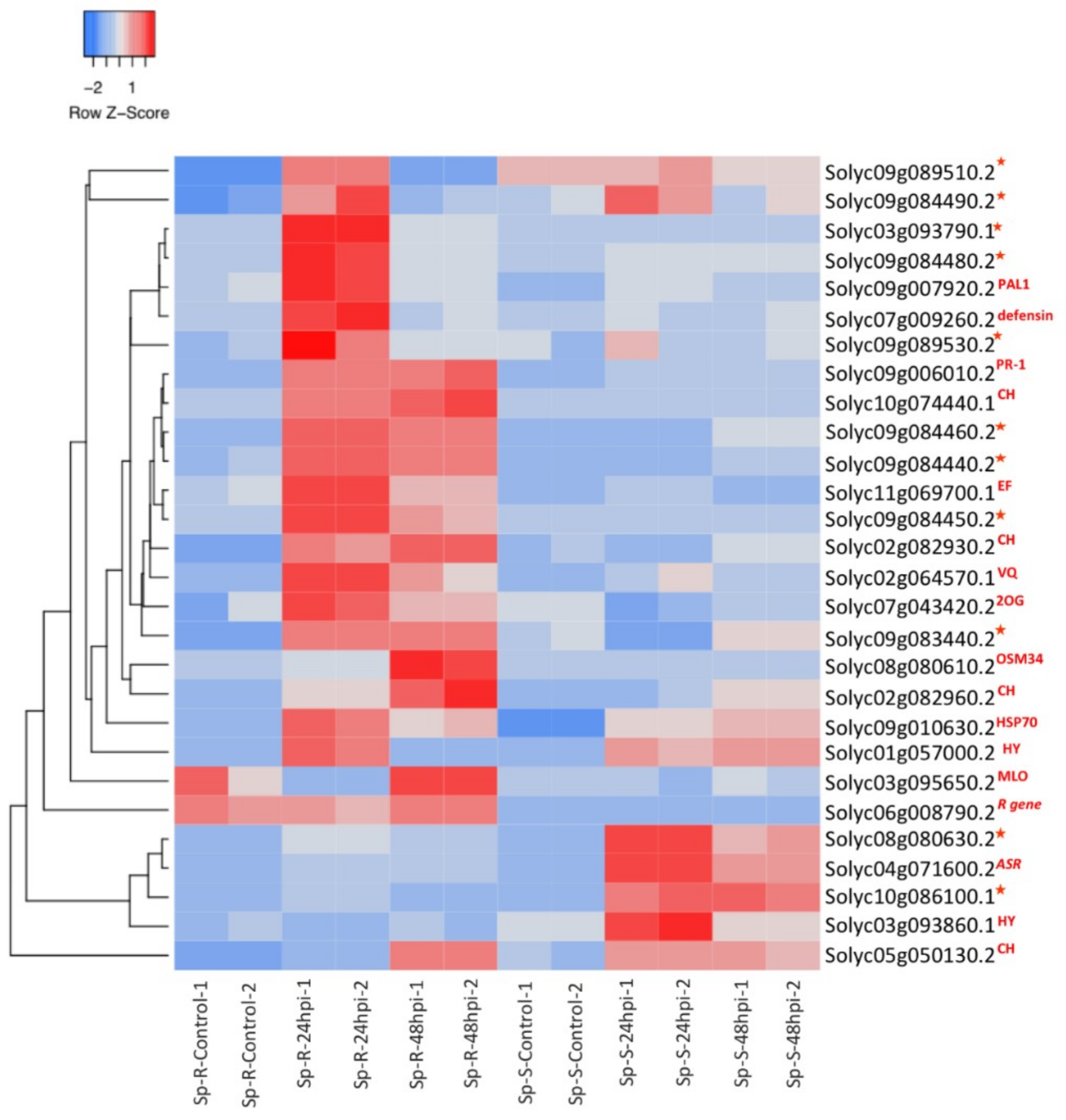 Ijms Free Full Text Comparative Transcriptome Analysis Between A Resistant And A Susceptible Wild Tomato Accession In Response To Phytophthora Parasitica Html