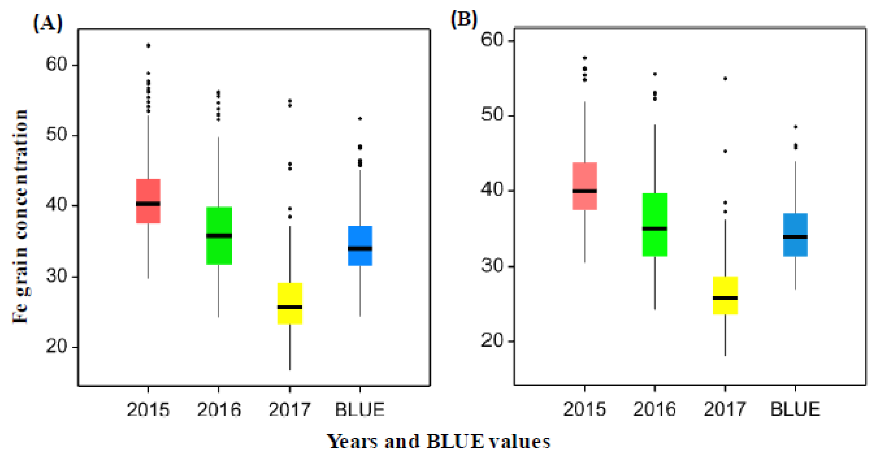 Ijms Free Full Text Whole Genome Association Mapping And Genomic Prediction For Iron Concentration In Wheat Grains Html