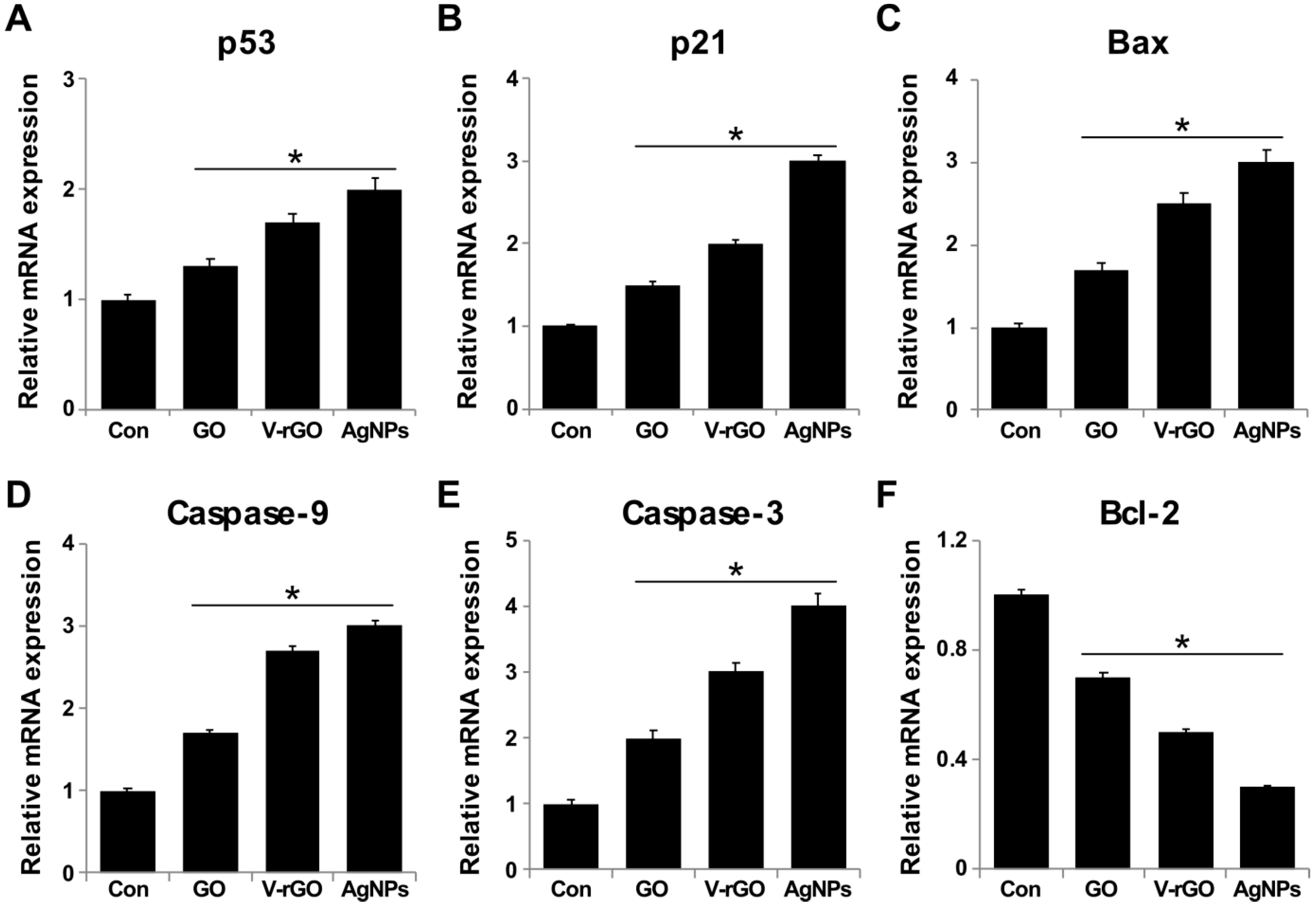 Ijms Free Full Text Differential Immunomodulatory Effect Of Graphene Oxide And Vanillin Functionalized Graphene Oxide Nanoparticles In Human Acute Monocytic Leukemia Cell Line Thp 1 Html