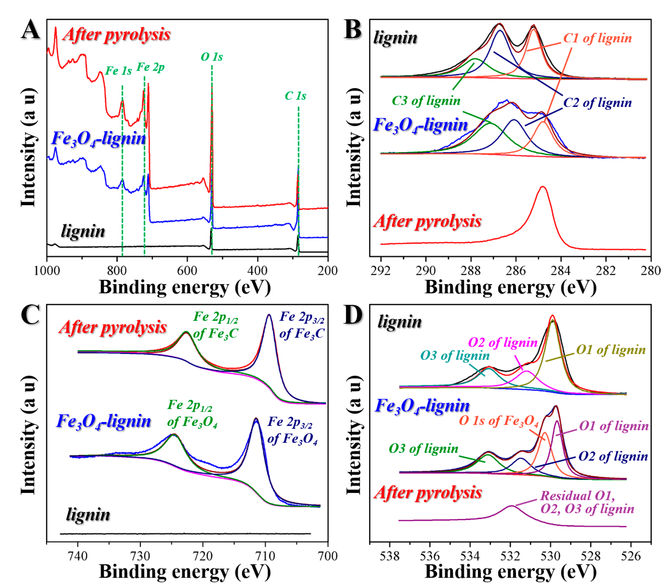 Ijms Free Full Text Synthesis Of Fe3c C From Pyrolysis Of Fe3o4 Lignin Clusters And Its Application For Quick And Sensitive Detection Of Prpsc Through A Sandwich Spr Detection Assay Html