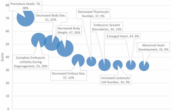 IJMS | Free Full-Text | GeneAnalytics Pathways and Profiling of Shared