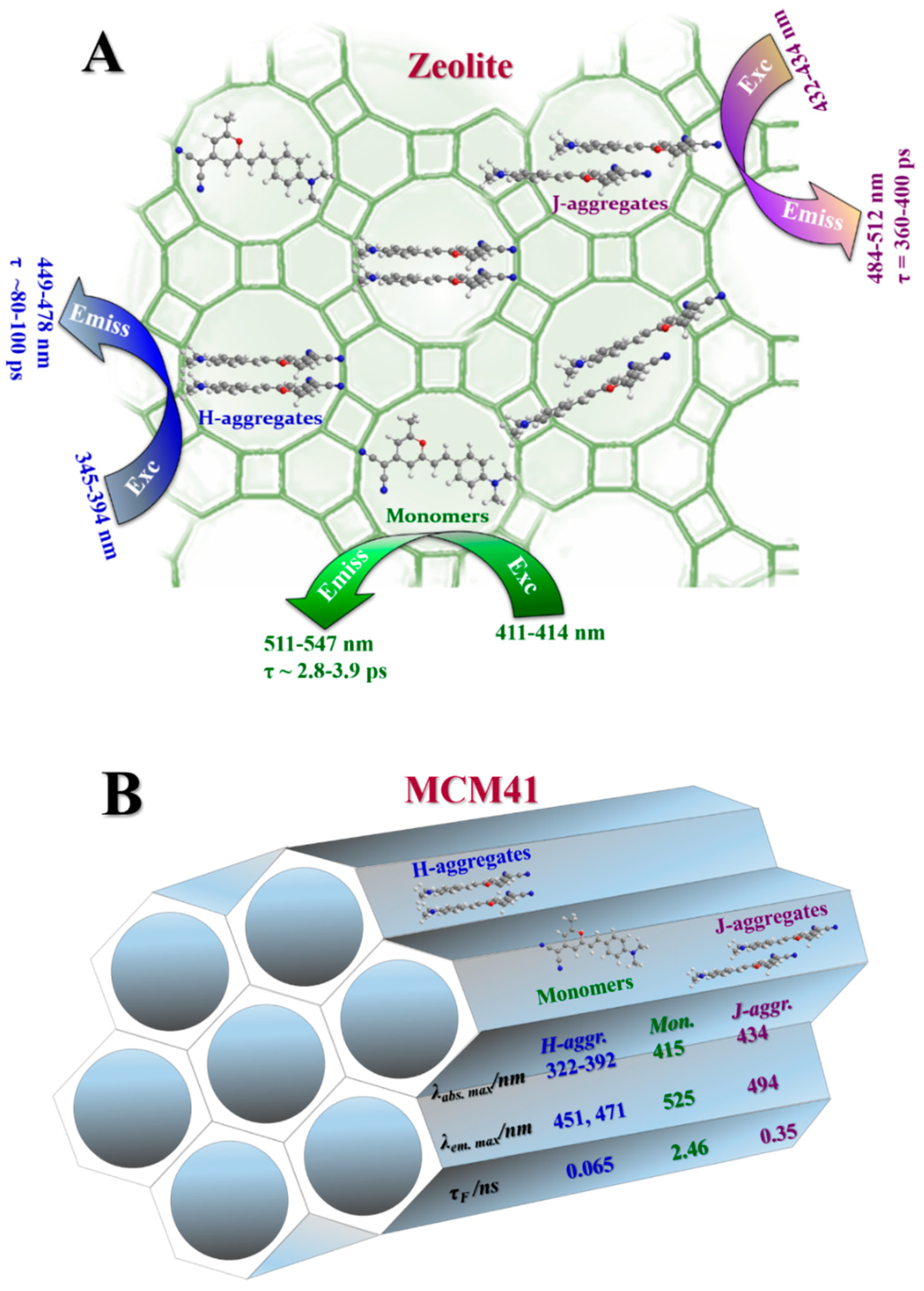 Ijms Free Full Text Confinement Effect Of Micro And Mesoporous Materials On The Spectroscopy And Dynamics Of A Stilbene Derivative Dye Html