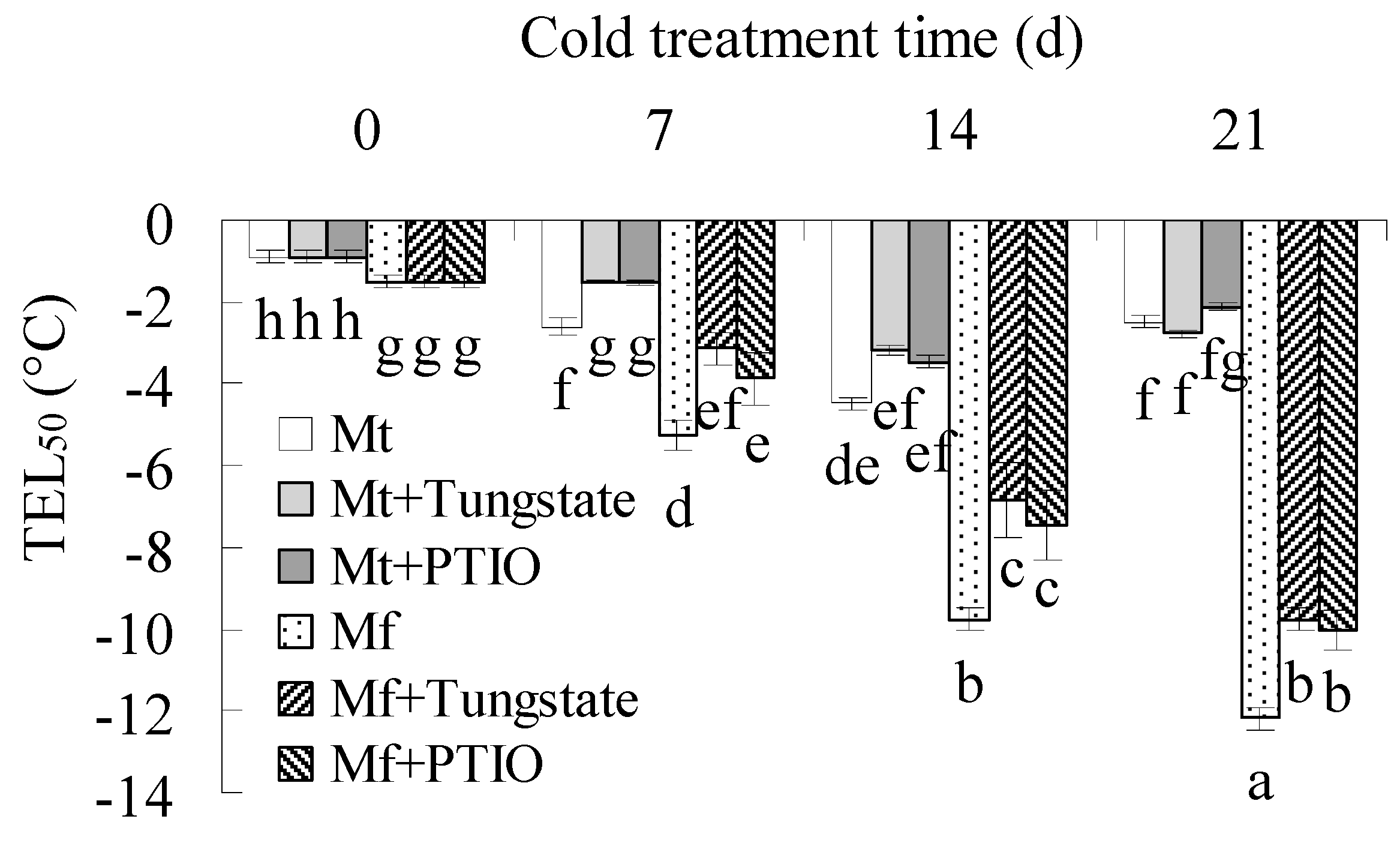 Ijms Free Full Text Comparative Physiological Analysis Reveals The Role Of Nr Derived Nitric Oxide In The Cold Tolerance Of Forage Legumes Html