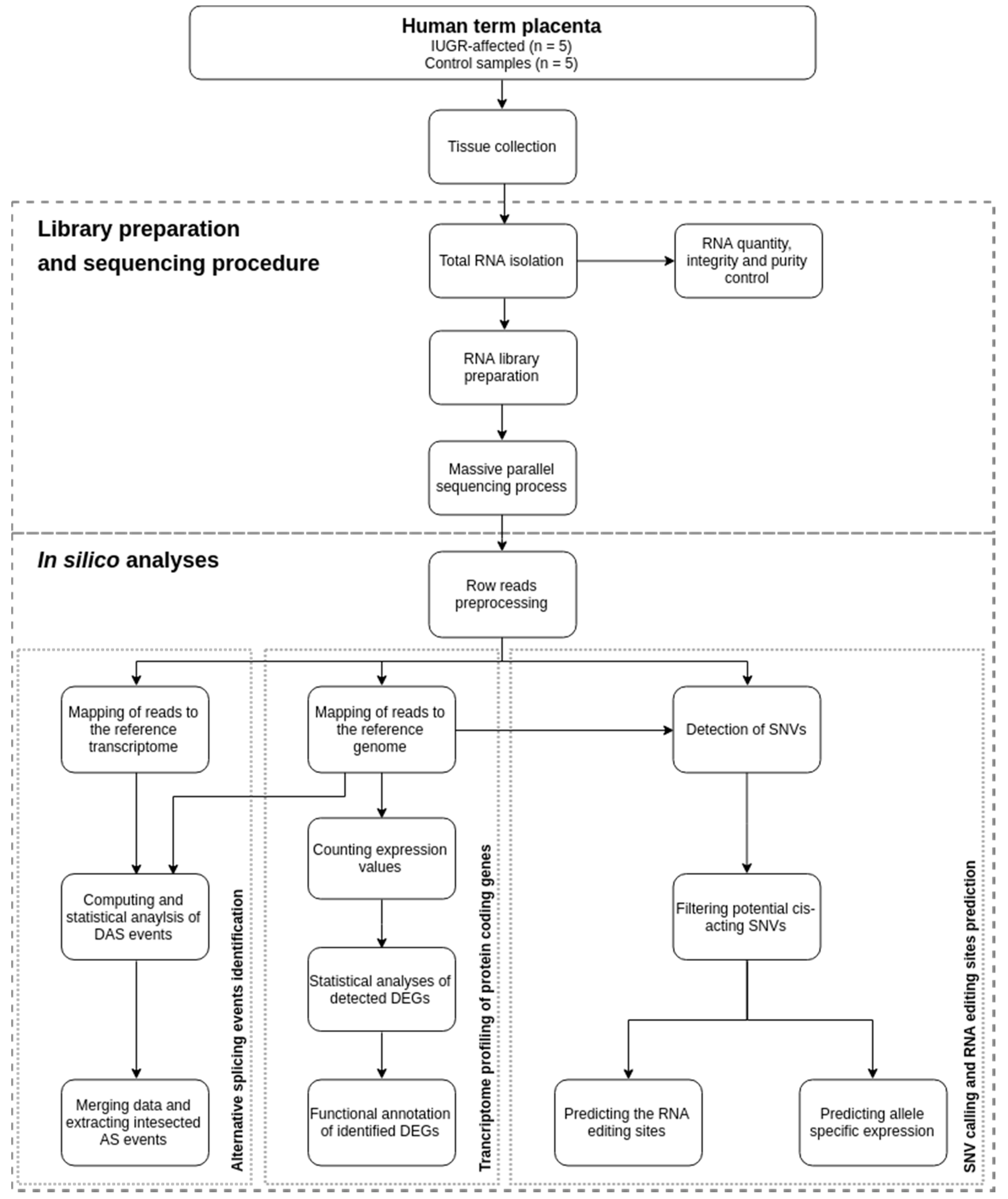 Ijms Free Full Text Placenta Transcriptome Profiling In Intrauterine Growth Restriction Iugr