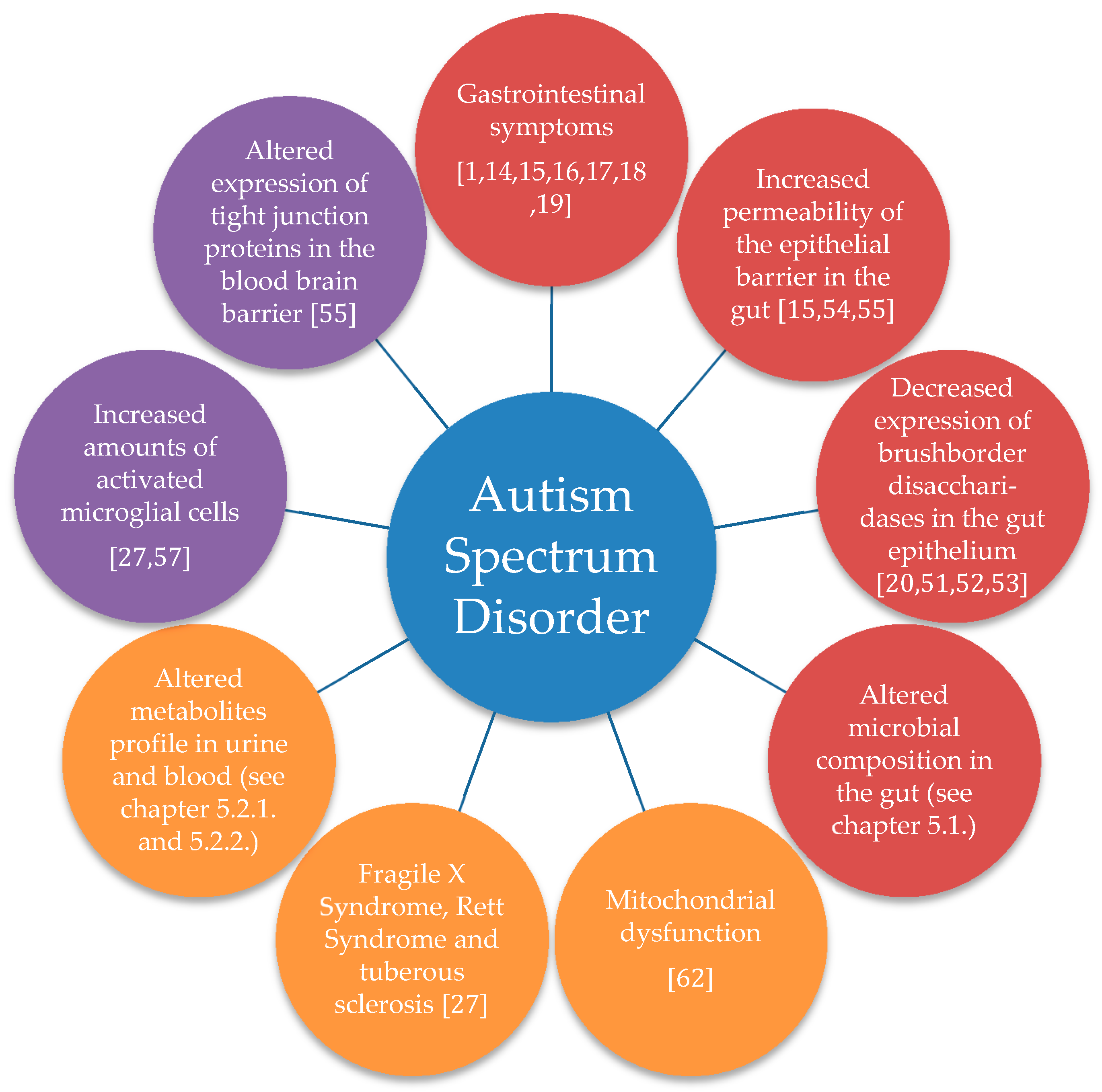 Autism Spectrum Disorder Ati Template