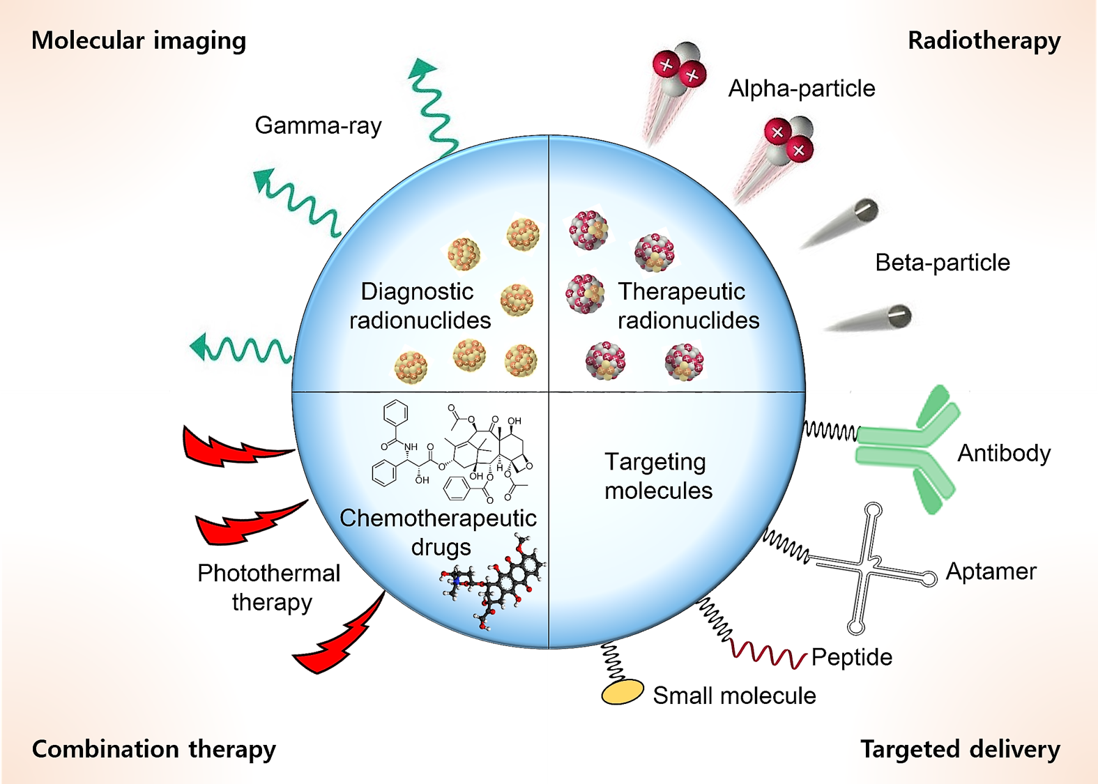 Ijms Free Full Text Review Of Therapeutic Applications Of Radiolabeled Functional Nanomaterials Html