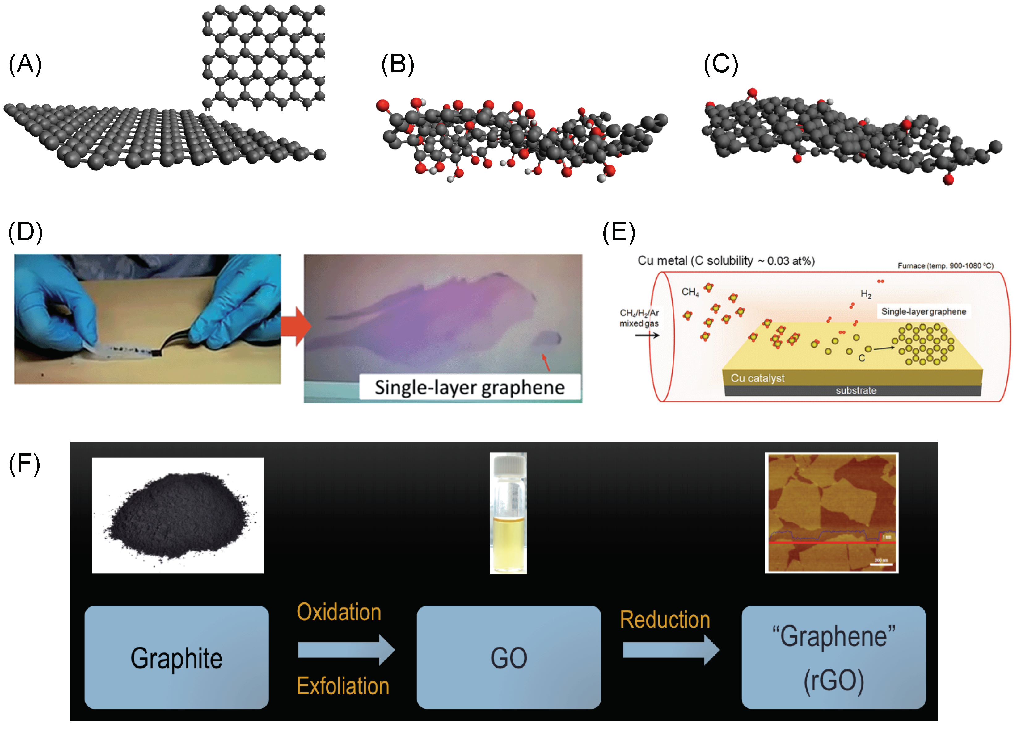 Application of N-Doped Three-Dimensional Reduced Graphene Oxide