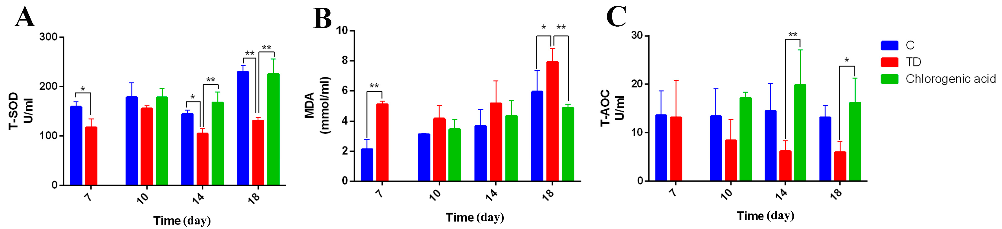 Ijms Free Full Text Chlorogenic Acid Alleviates Thiram Induced