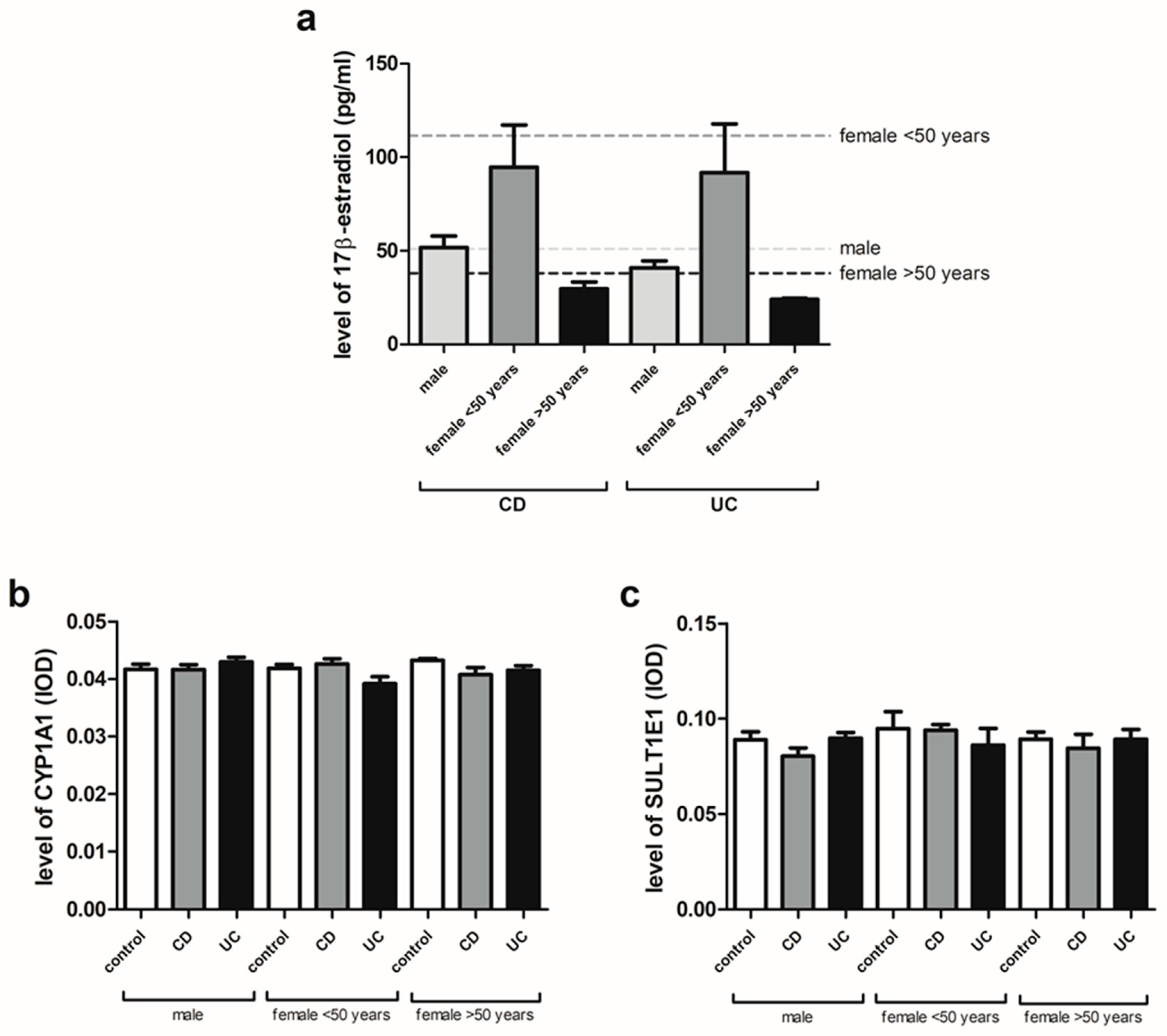 Ijms Free Full Text Sex And Age Related Estrogen Signaling 3194